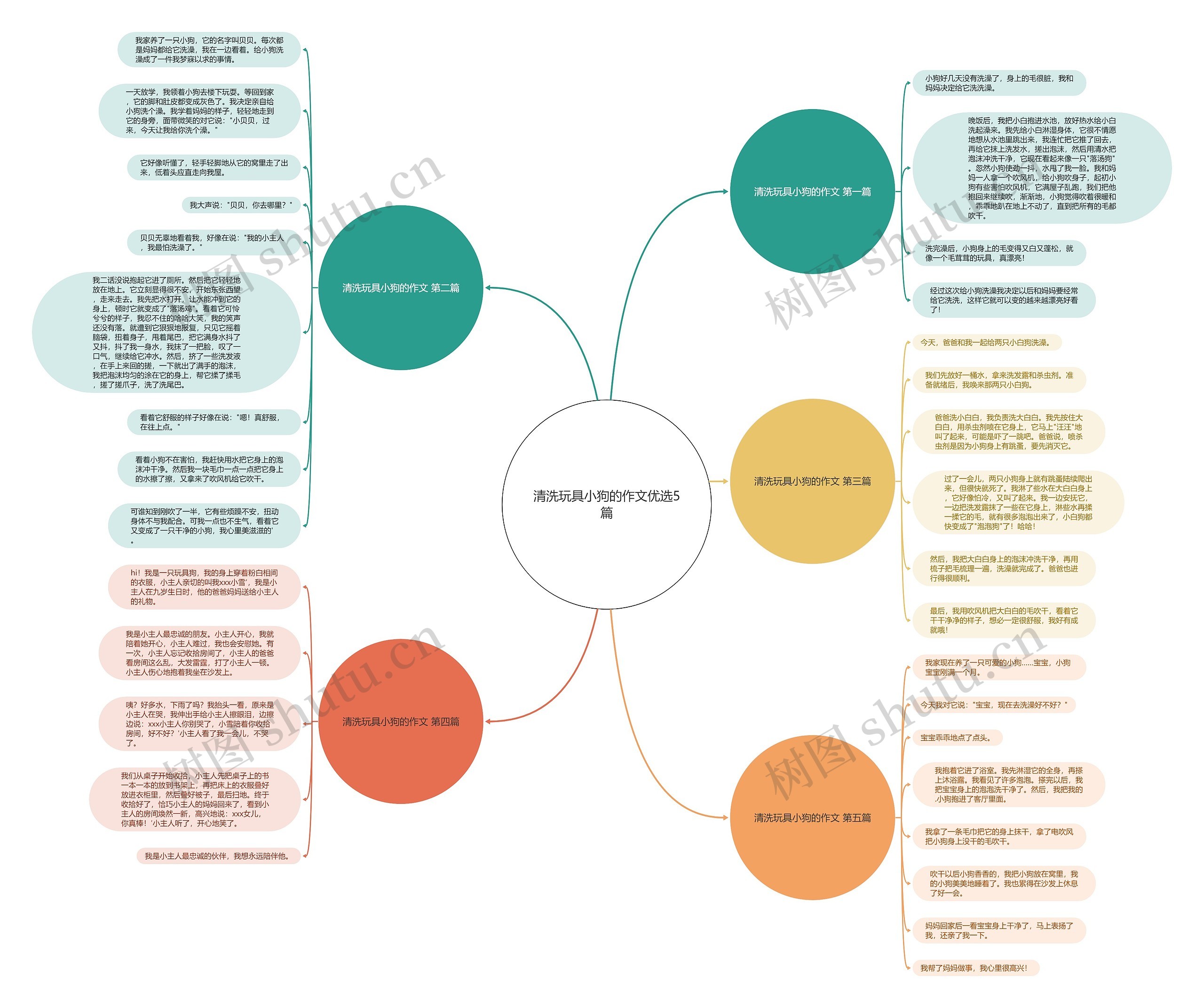 清洗玩具小狗的作文优选5篇思维导图