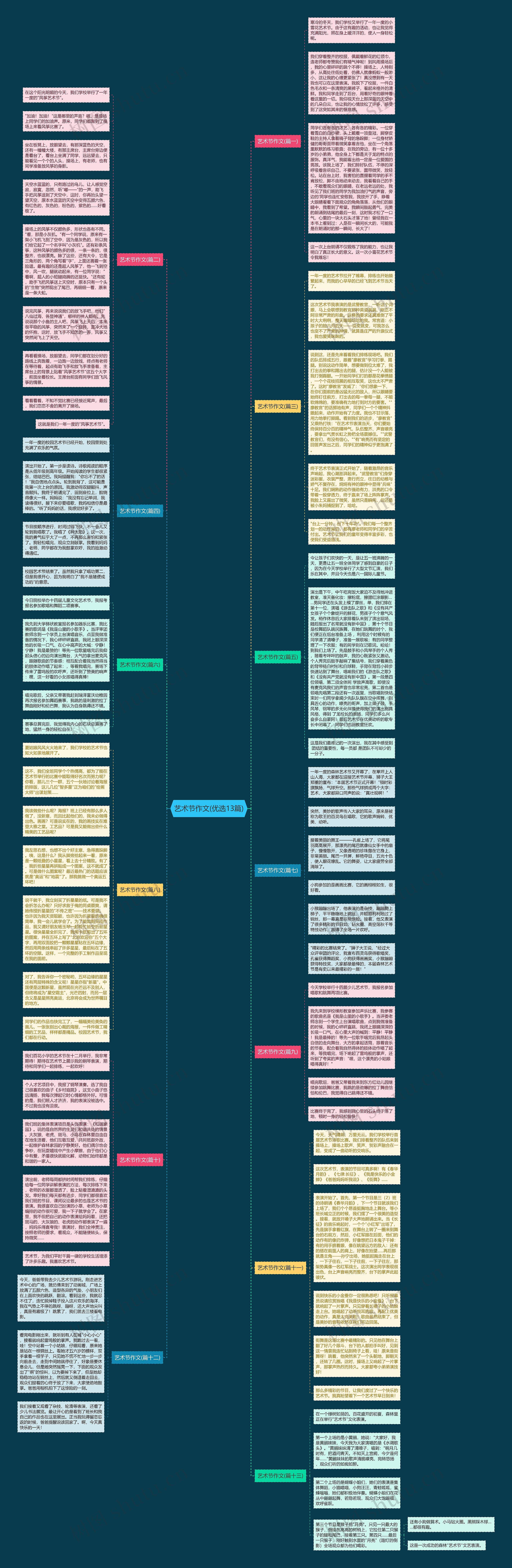 艺术节作文(优选13篇)思维导图