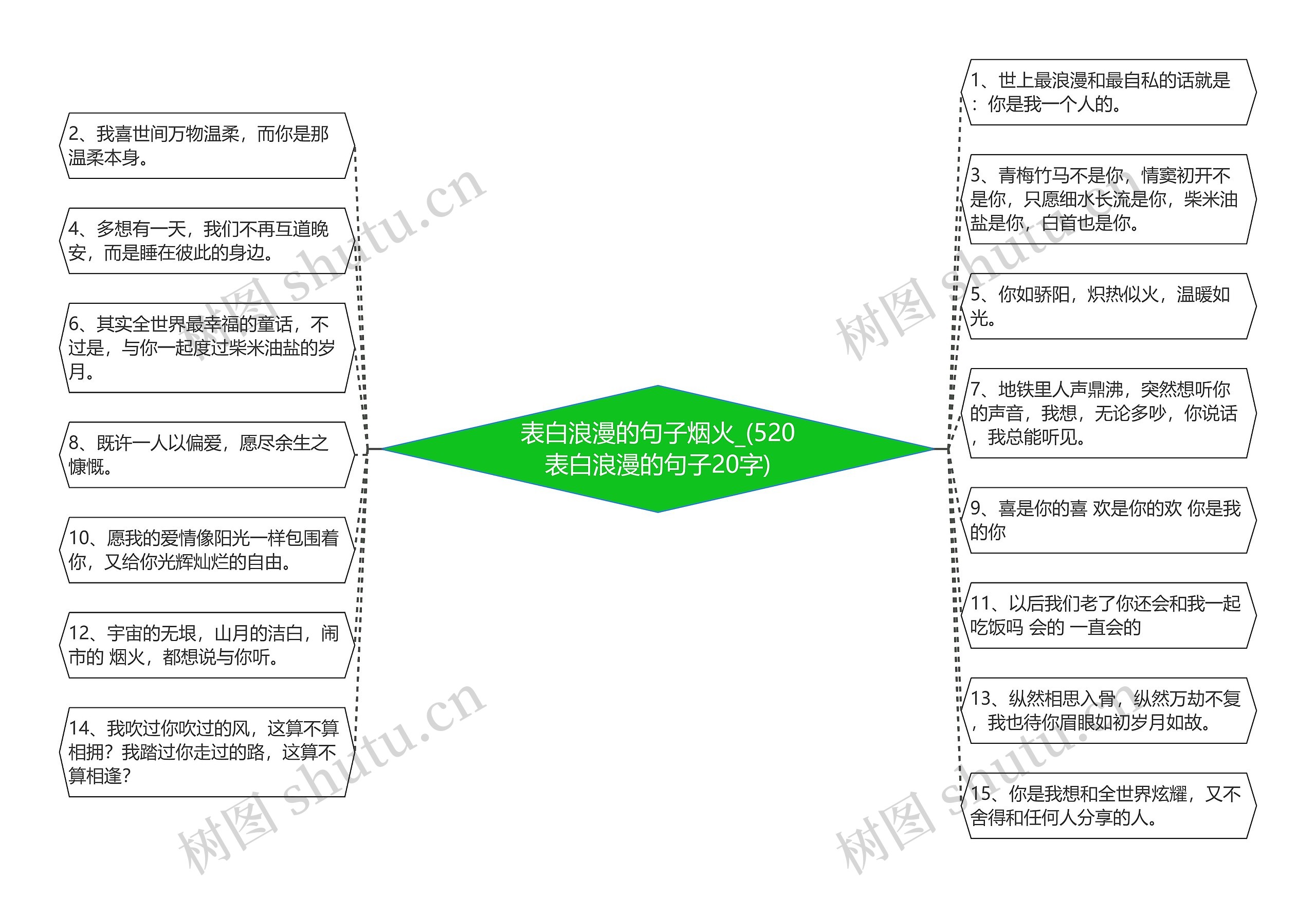 表白浪漫的句子烟火_(520表白浪漫的句子20字)思维导图