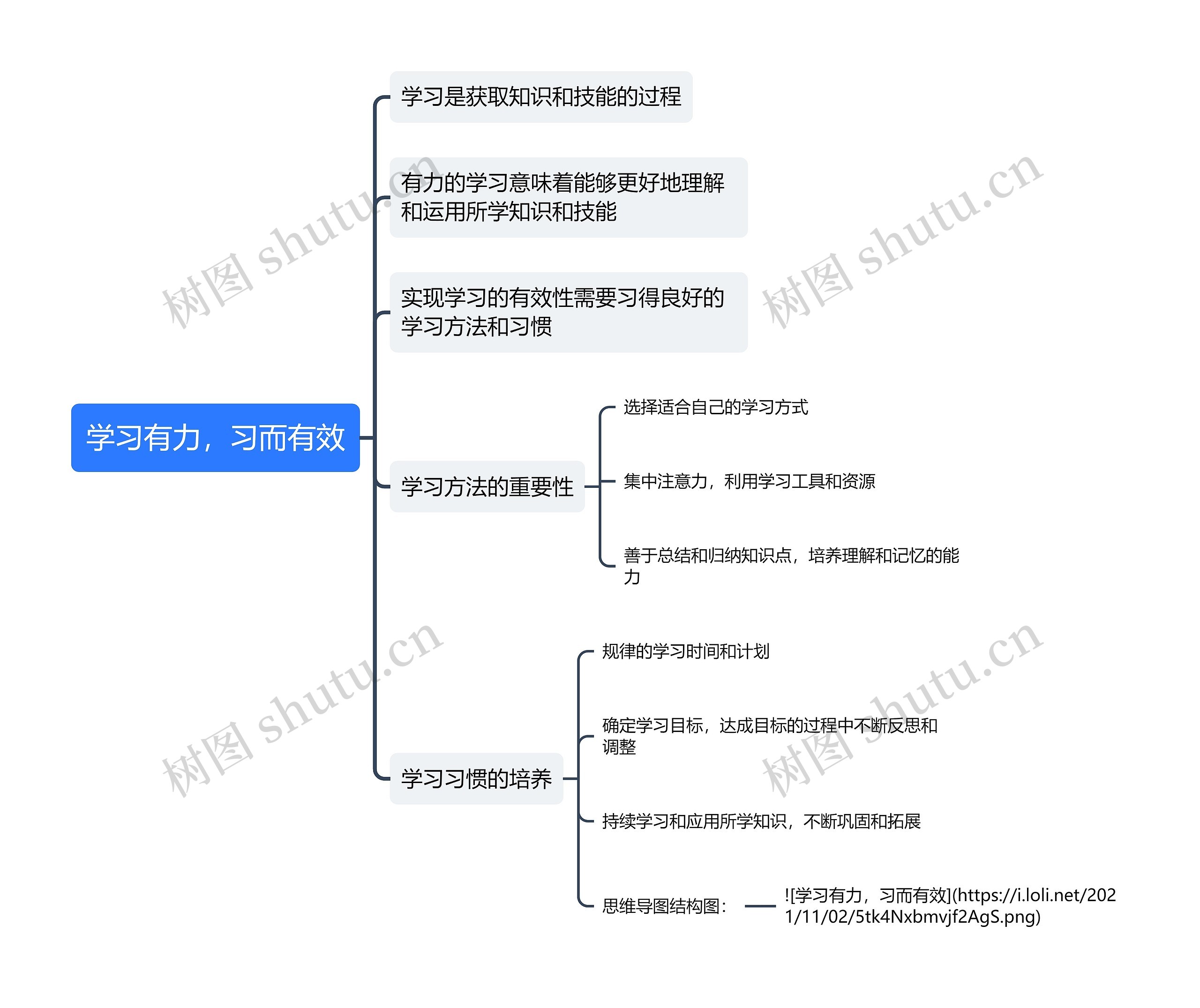 学习有力，习而有效思维导图