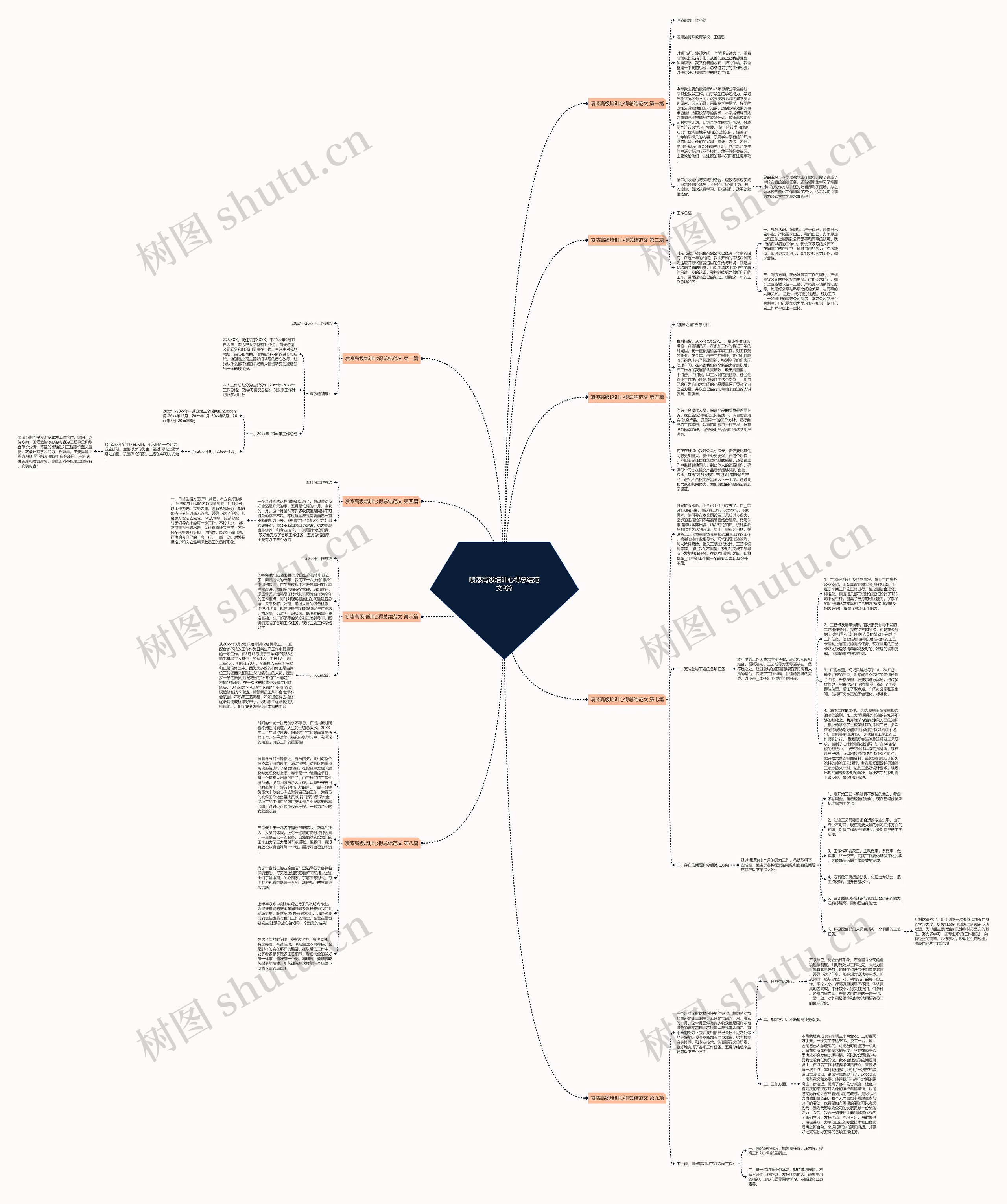 喷漆高级培训心得总结范文9篇思维导图
