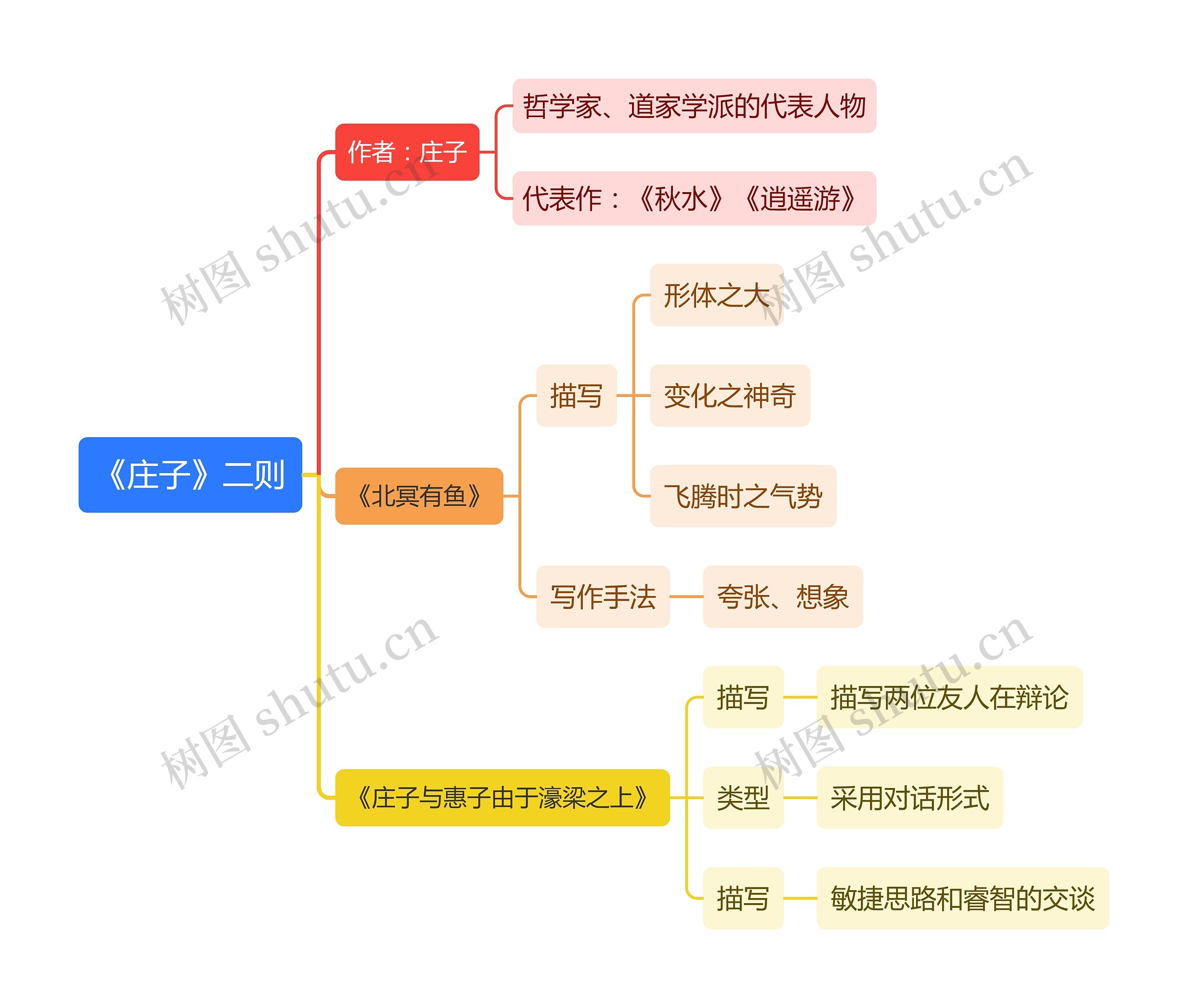 《庄子》二则