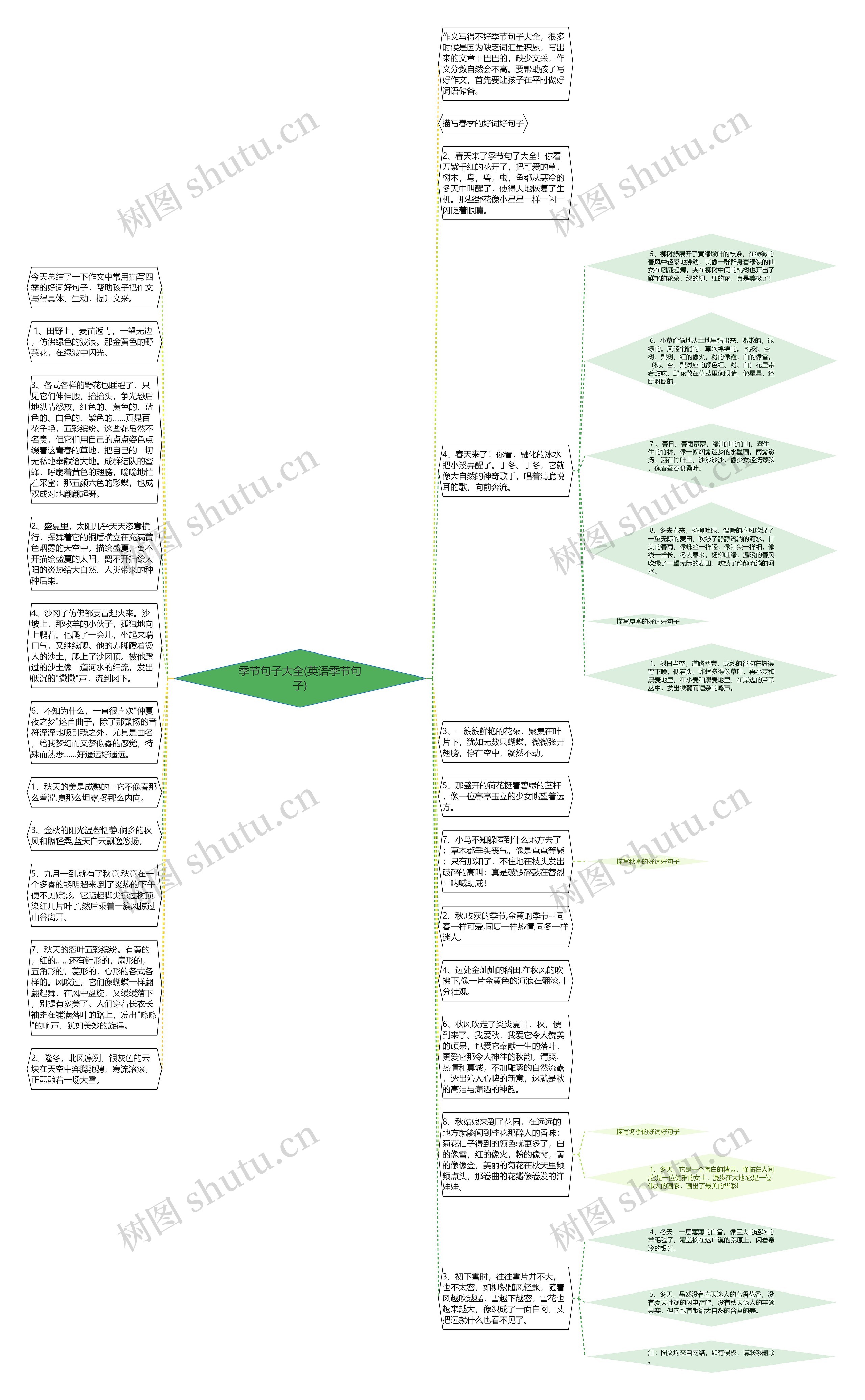 季节句子大全(英语季节句子)思维导图