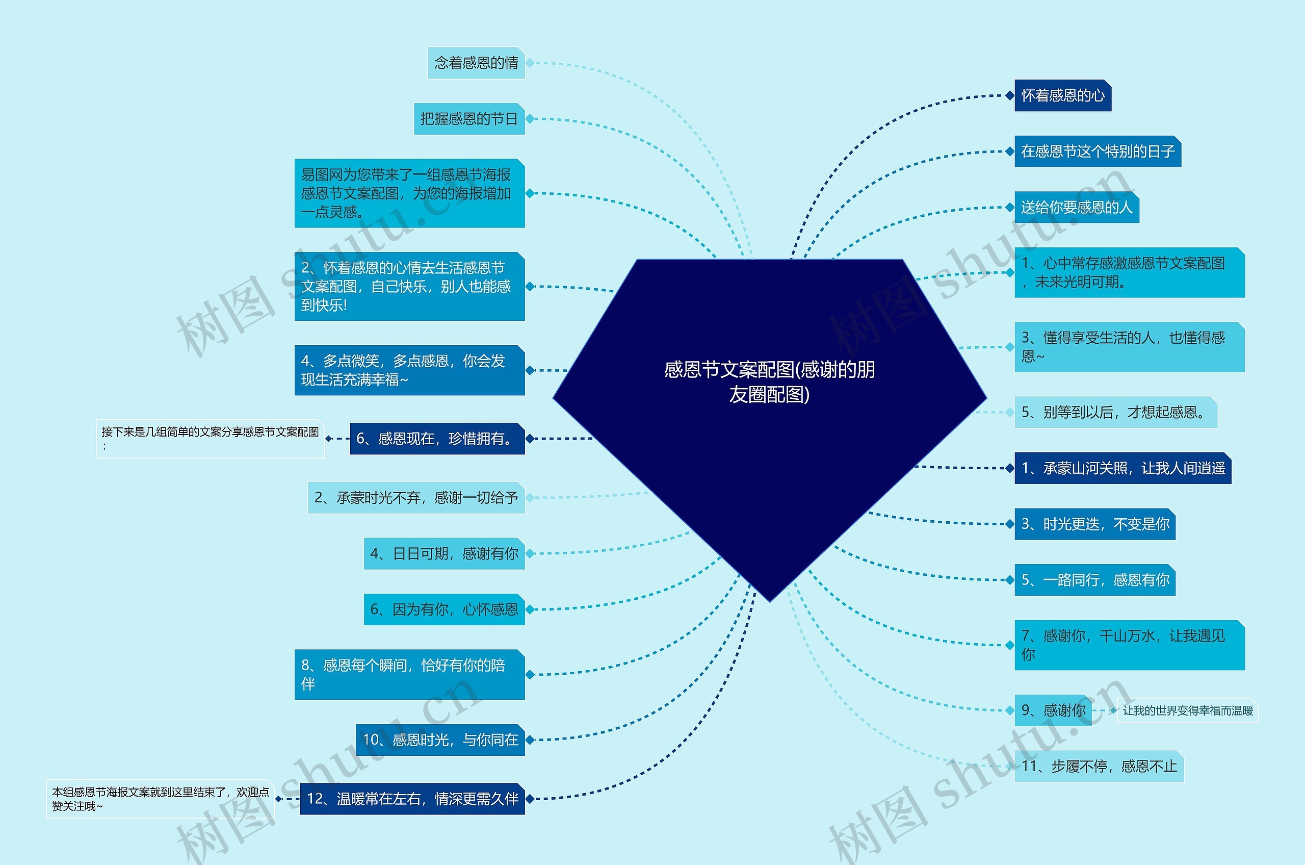 感恩节文案配图(感谢的朋友圈配图)思维导图