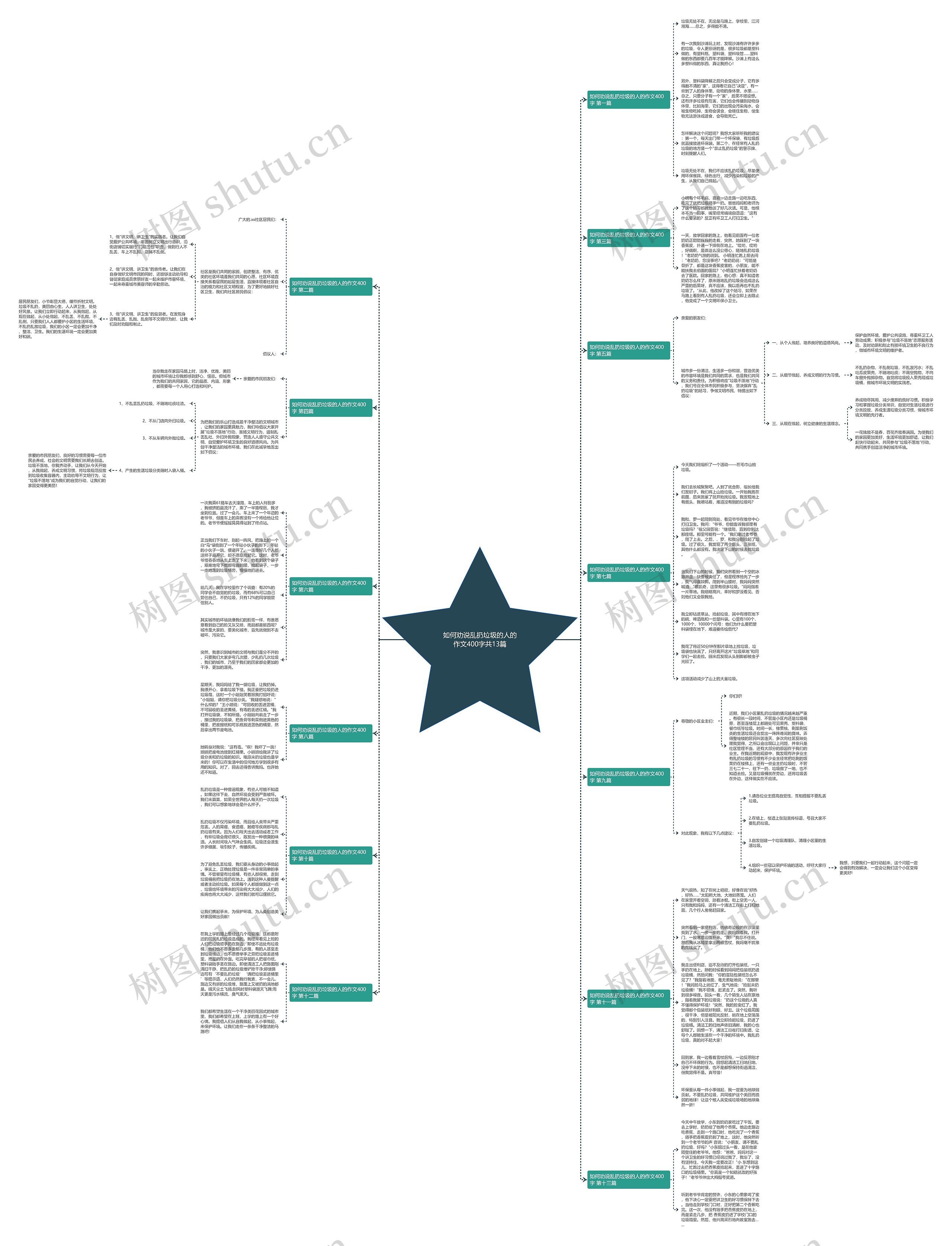 如何劝说乱扔垃圾的人的作文400字共13篇思维导图
