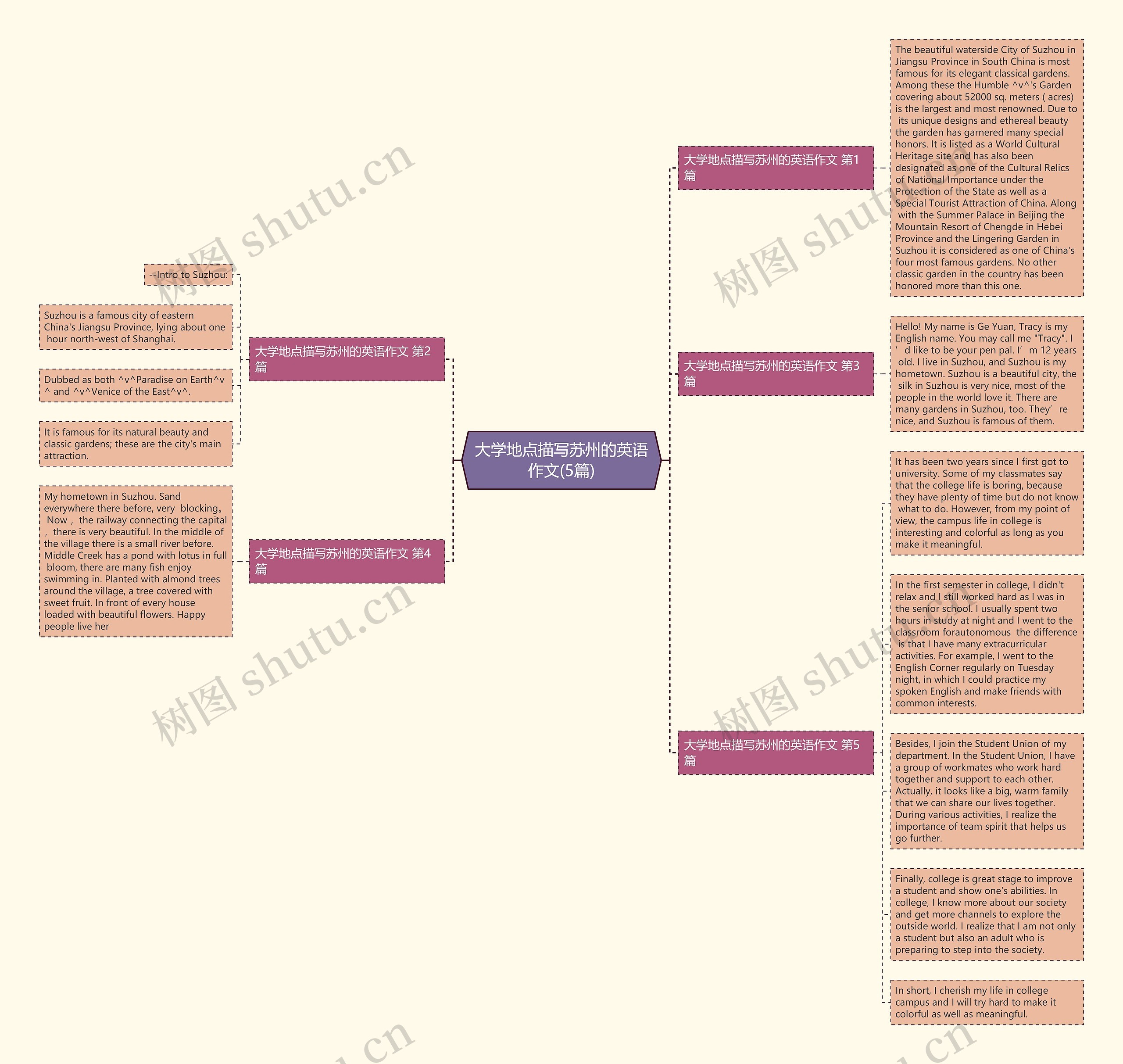 大学地点描写苏州的英语作文(5篇)思维导图
