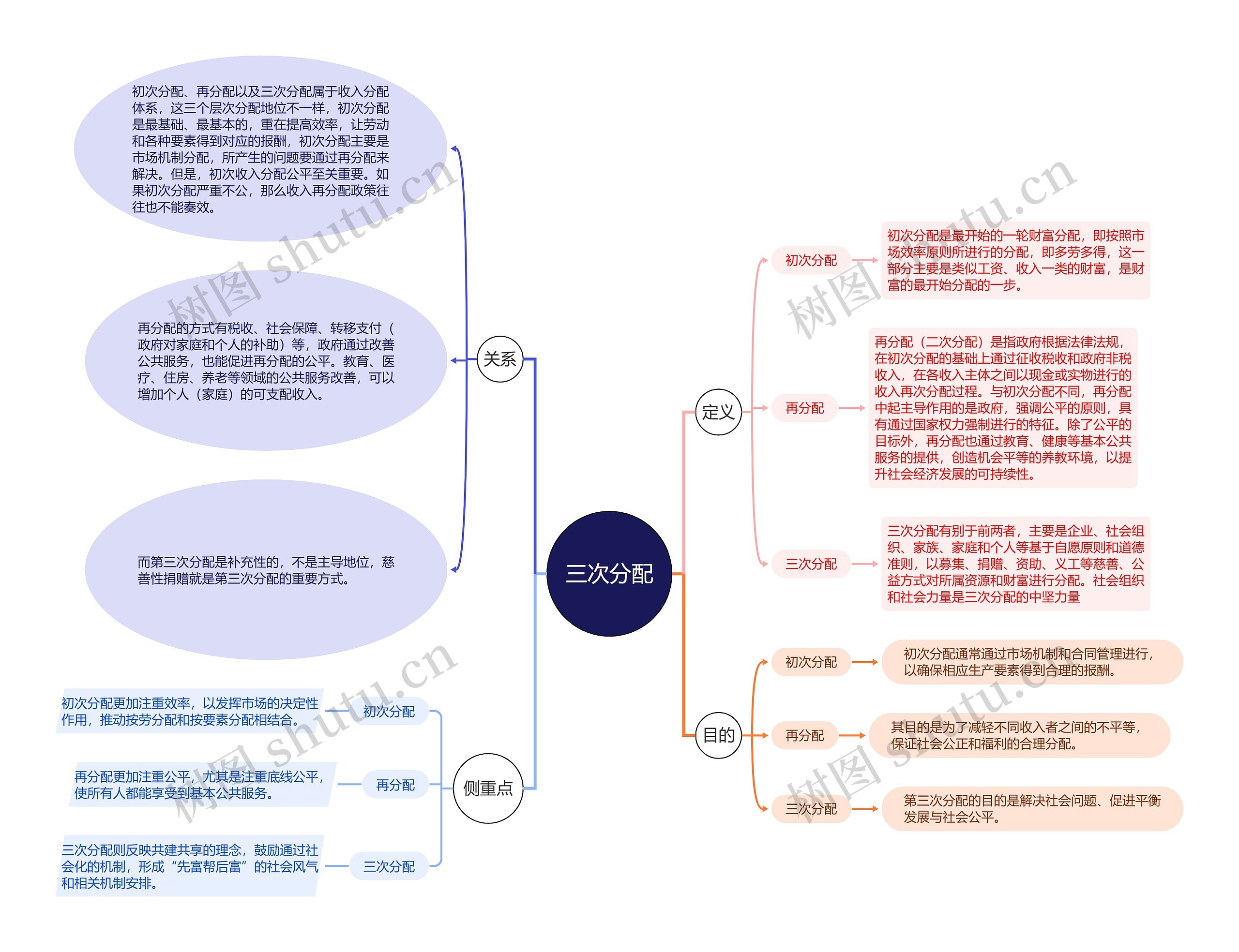 三次分配思维导图高清图 三次分配思维导图