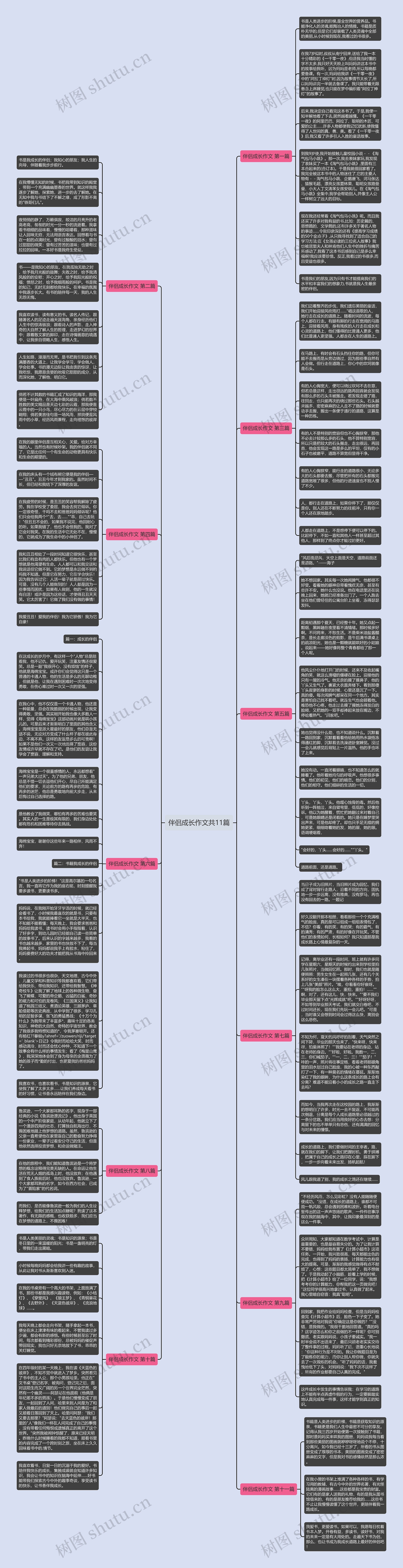 伴侣成长作文共11篇思维导图高清图 伴侣成长作文共11篇思维导图