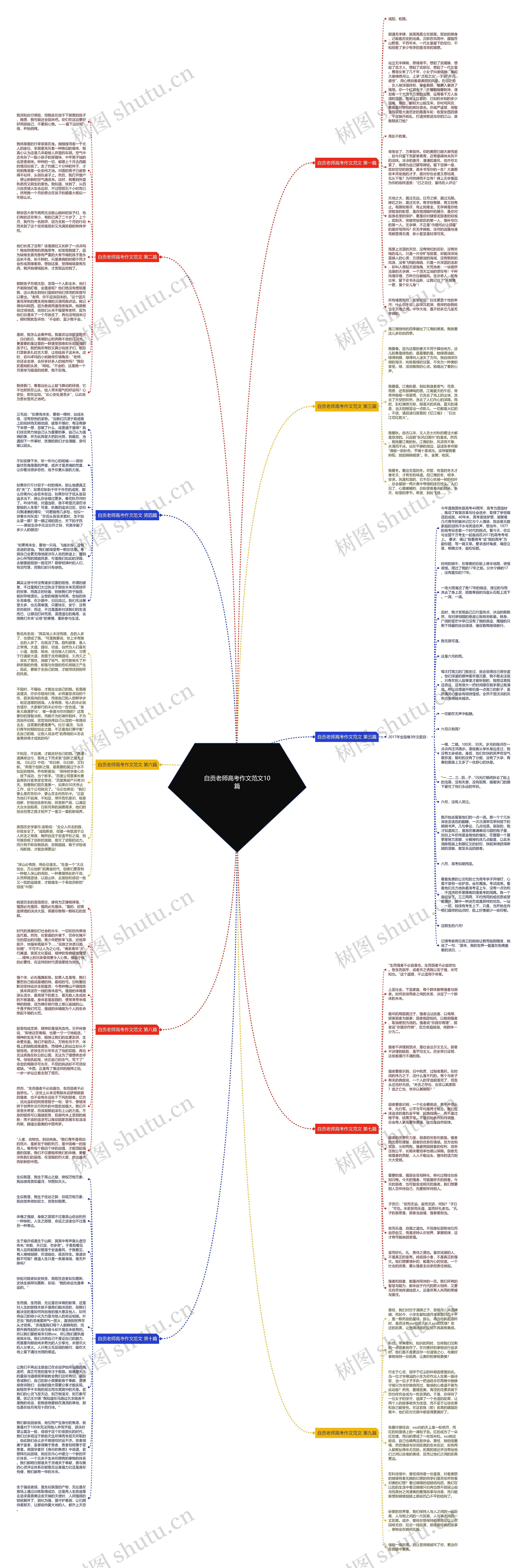 自贡老师高考作文范文10篇思维导图
