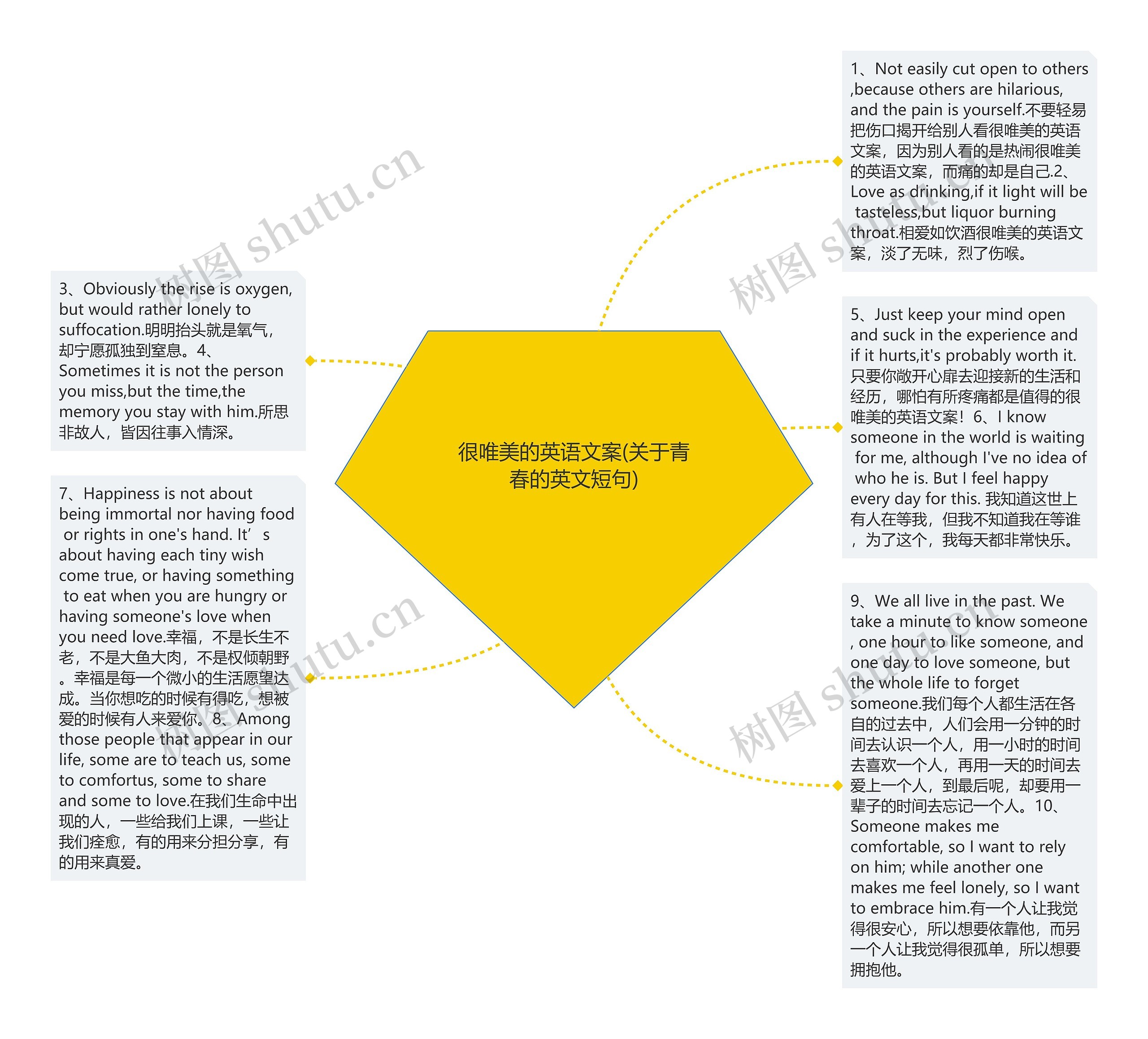 很唯美的英语文案(关于青春的英文短句)思维导图