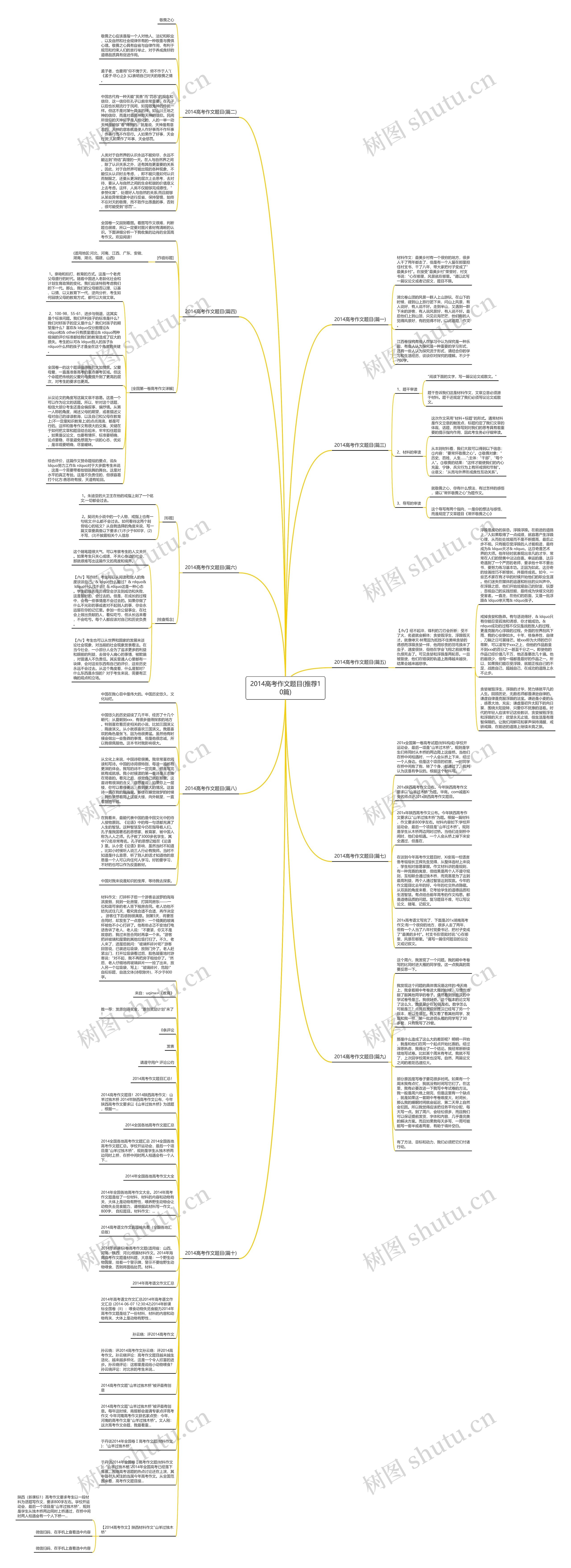 2014高考作文题目(推荐10篇)思维导图