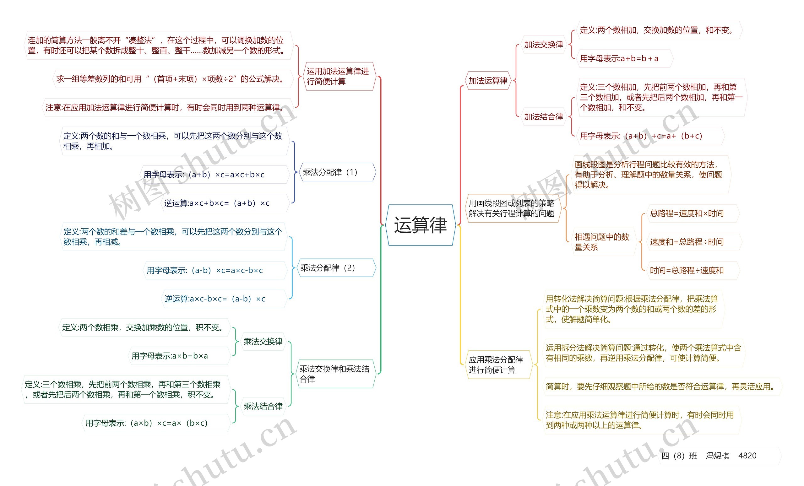 运算律