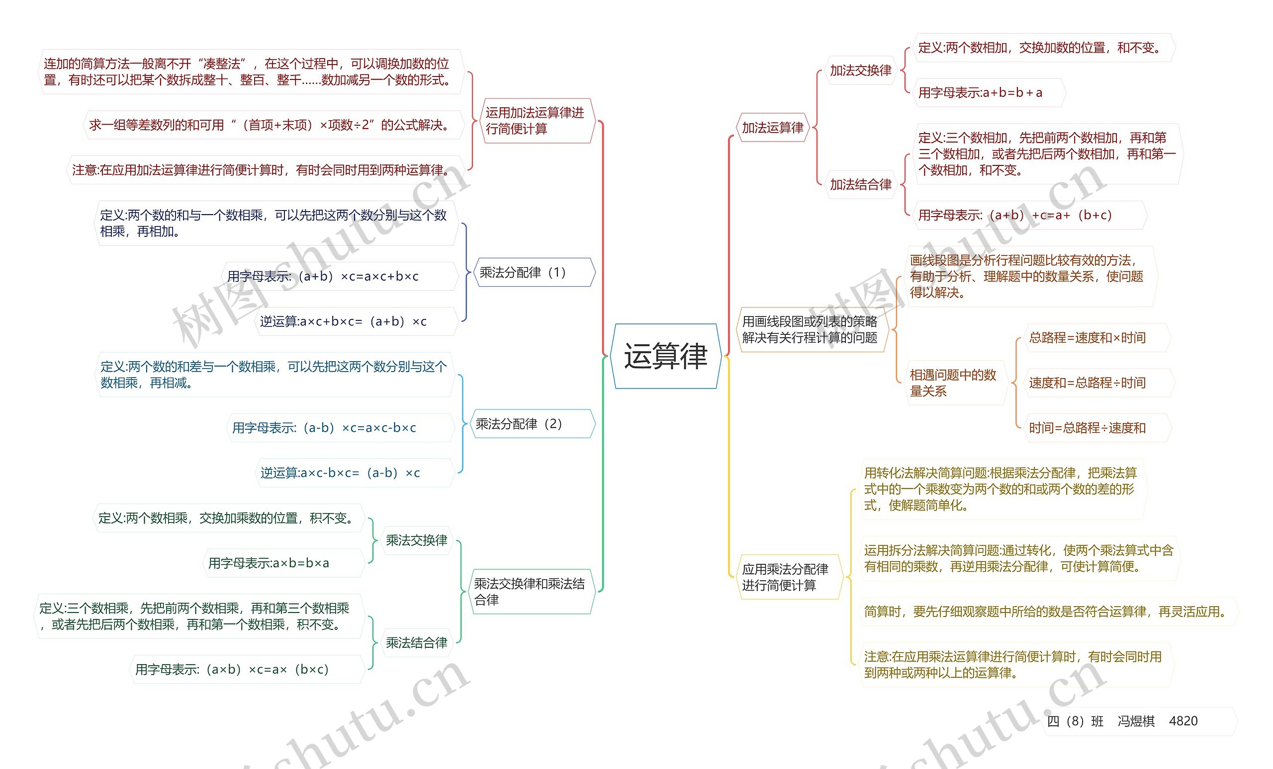 运算律思维导图