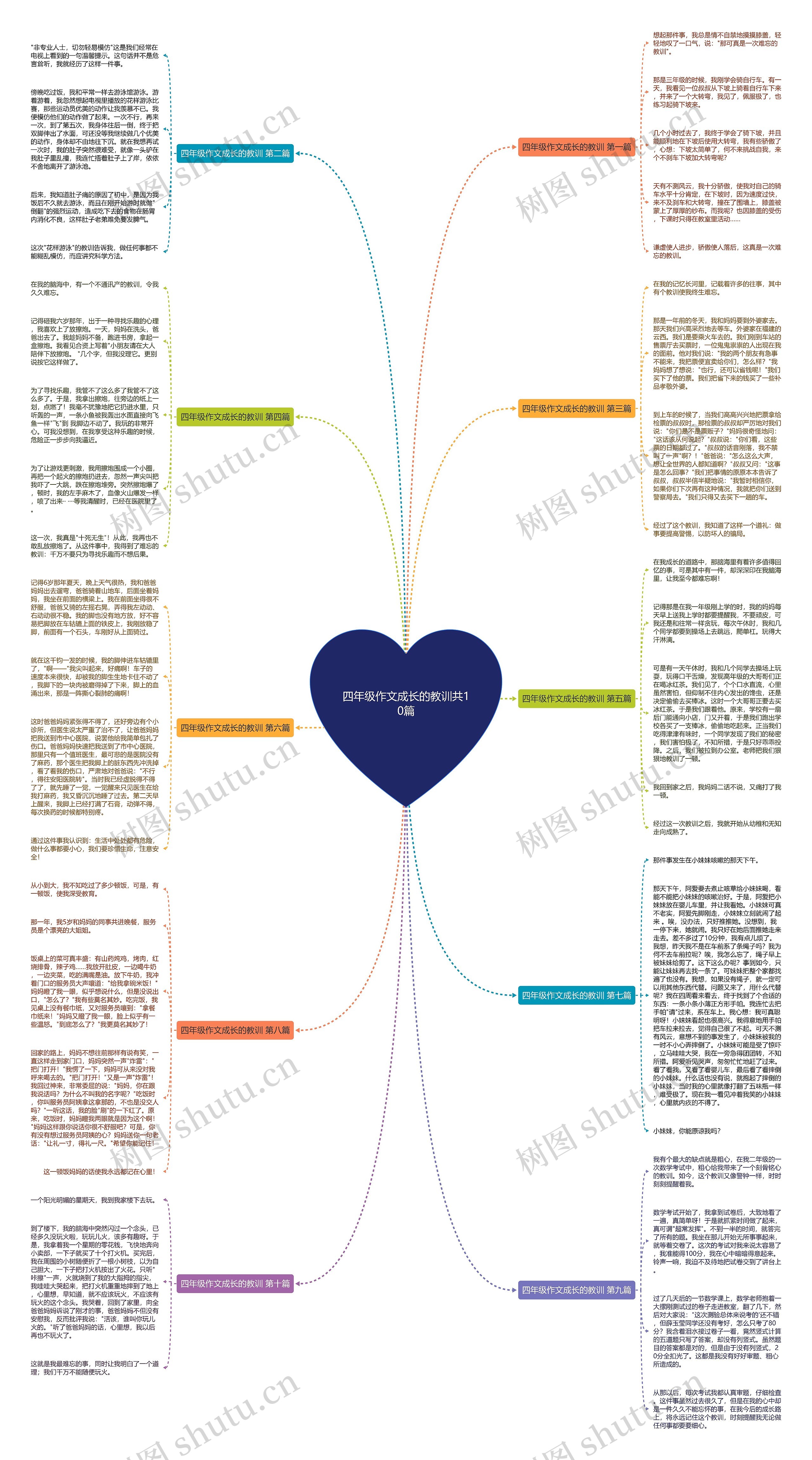 四年级作文成长的教训共10篇思维导图