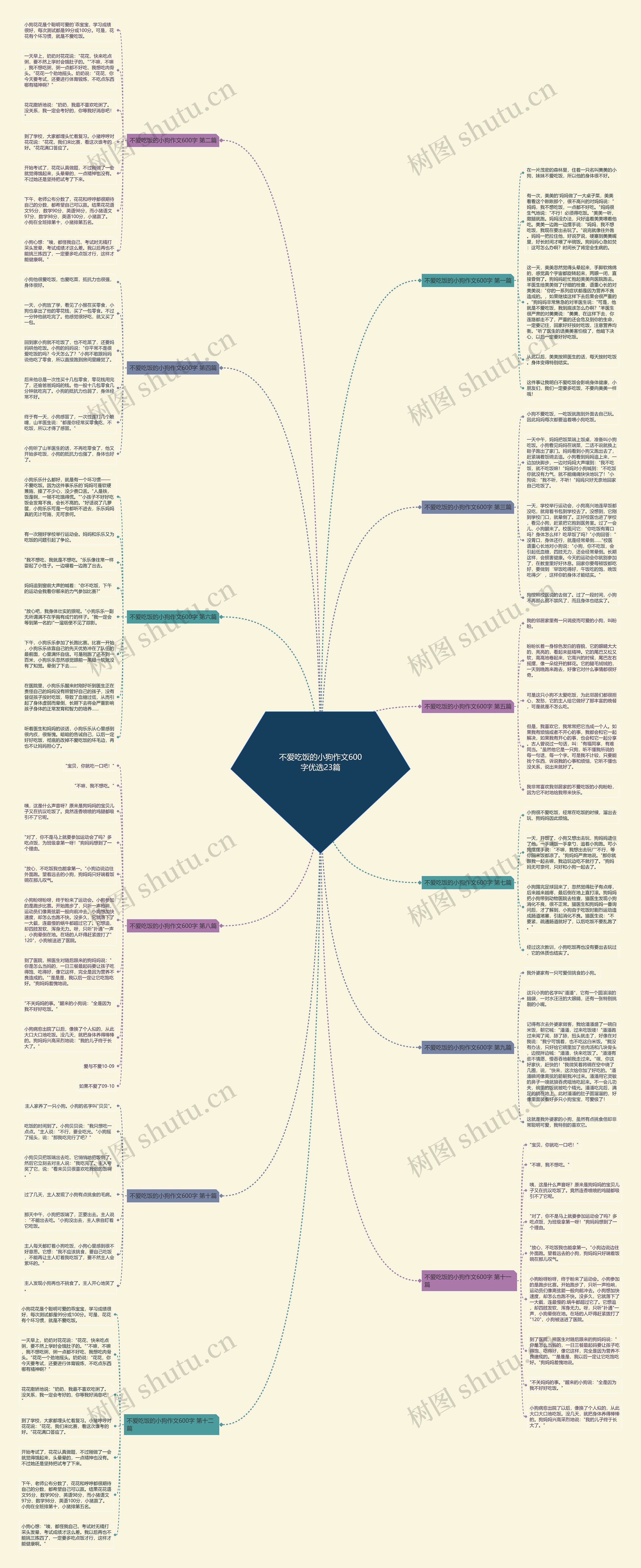 不爱吃饭的小狗作文600字优选23篇思维导图