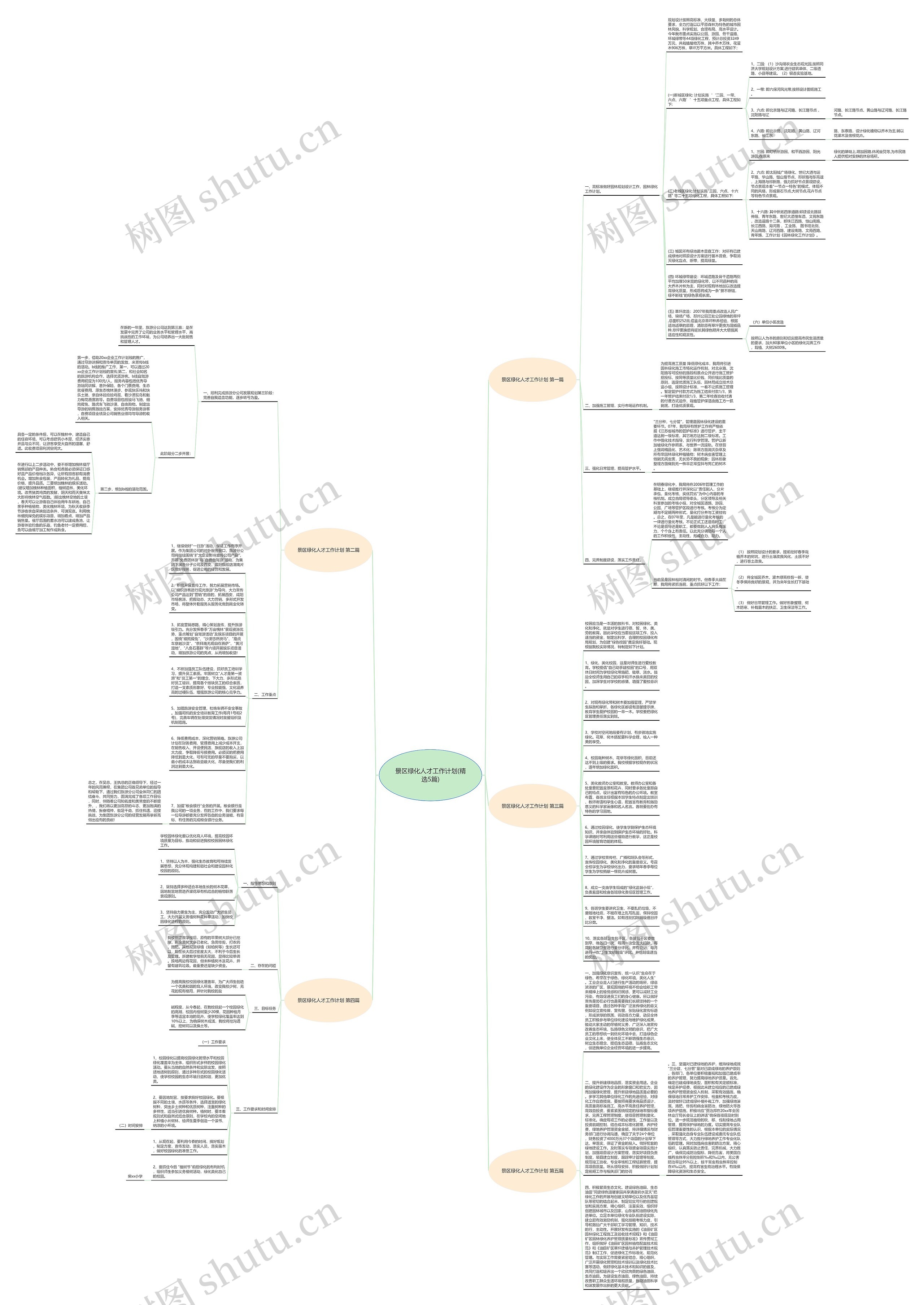 景区绿化人才工作计划(精选5篇)思维导图