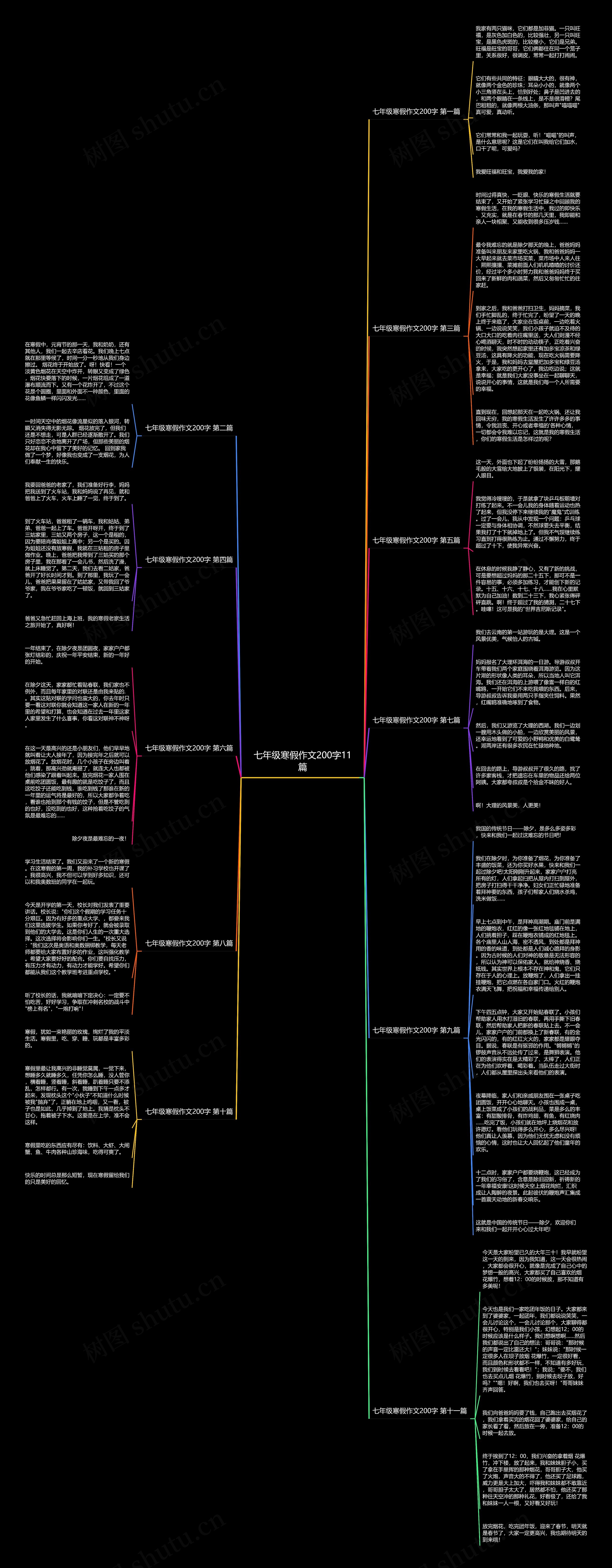 七年级寒假作文200字11篇思维导图高清图 七年级寒假作文200字11篇思维导图