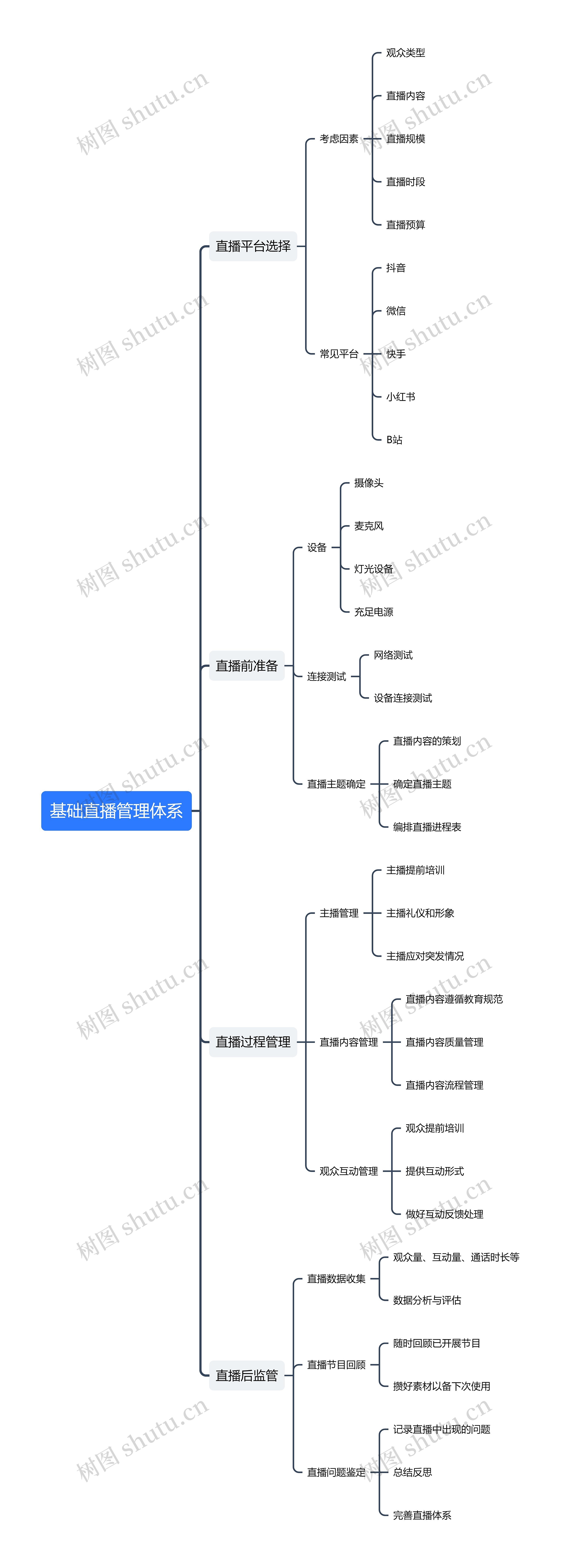 基础直播管理体系