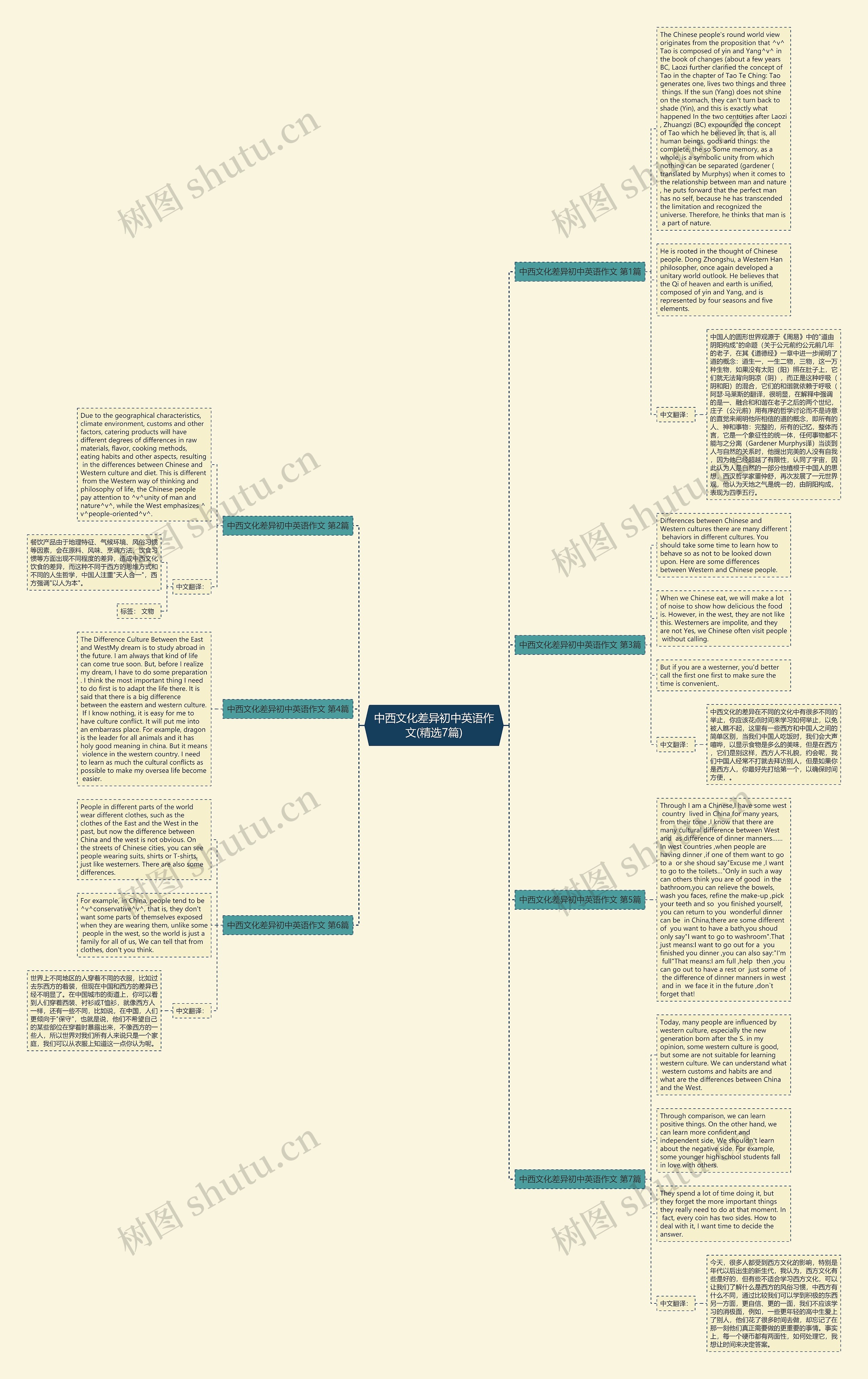 中西文化差异初中英语作文(精选7篇)思维导图