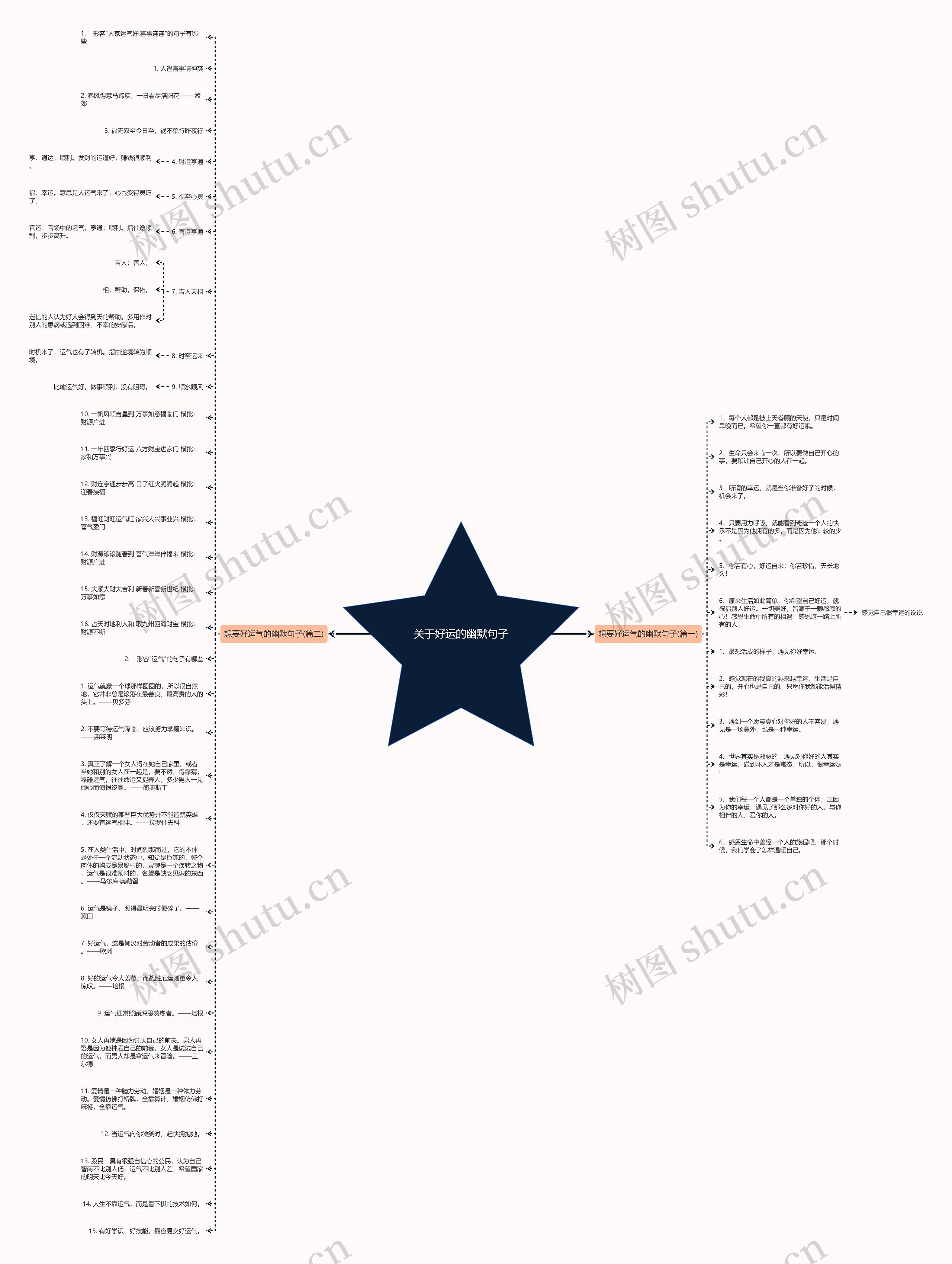关于好运的幽默句子思维导图