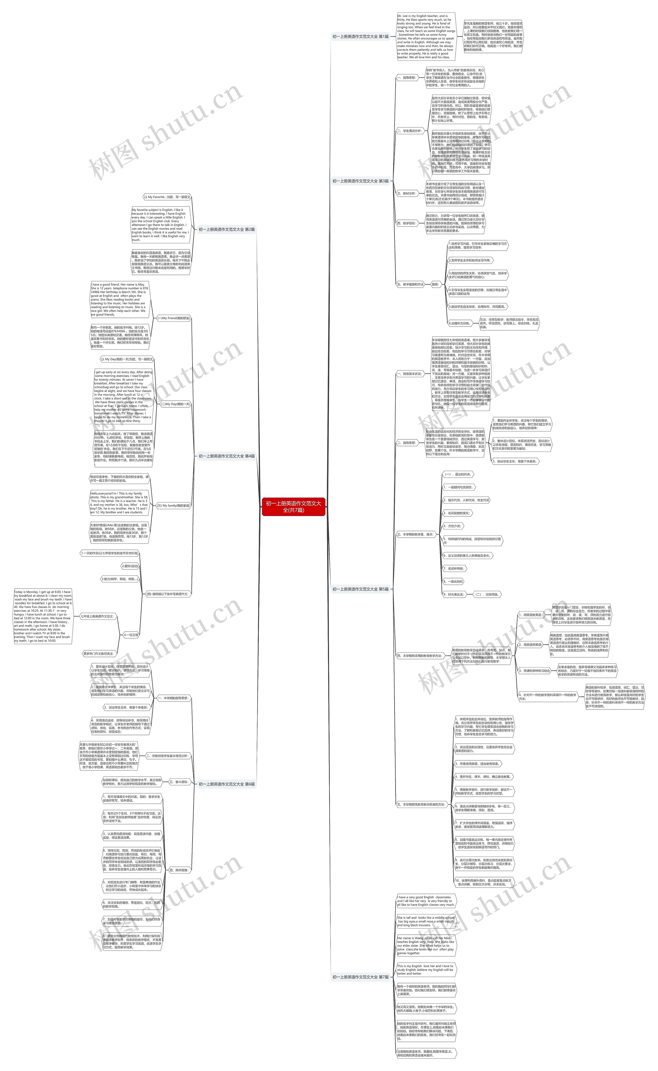 初一上册英语作文范文大全(共7篇)思维导图