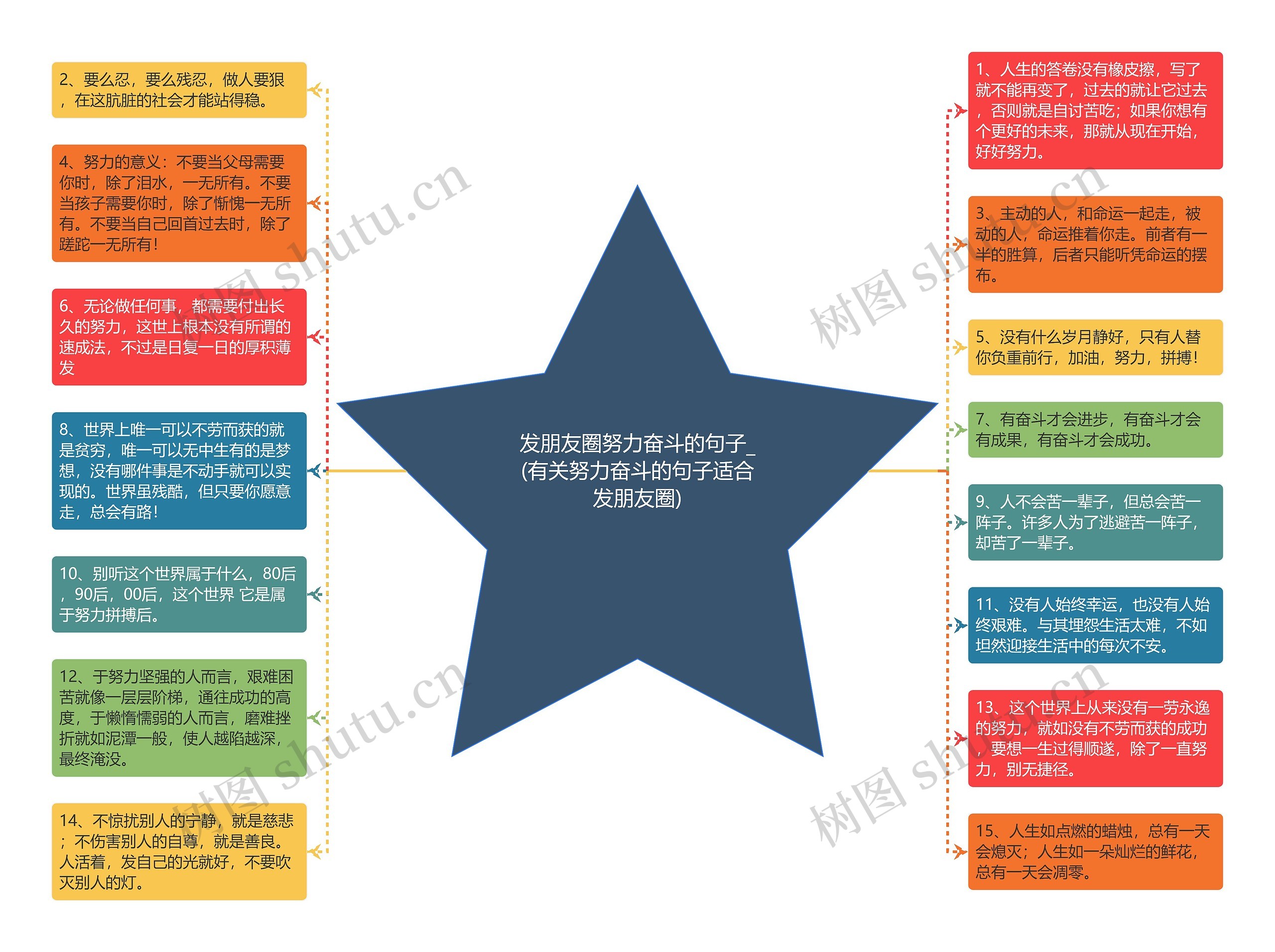 发朋友圈努力奋斗的句子_(有关努力奋斗的句子适合发朋友圈)思维导图