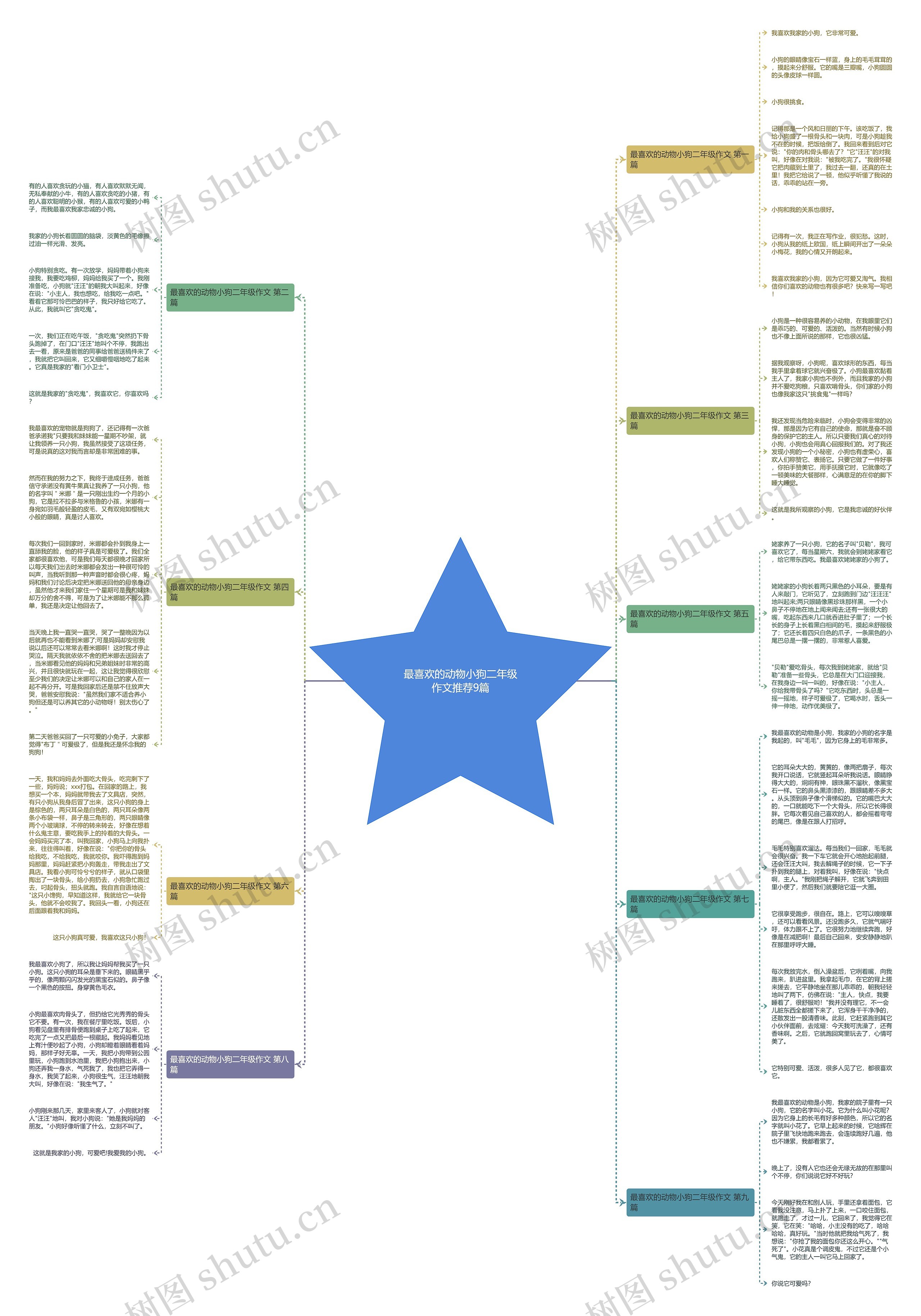 最喜欢的动物小狗二年级作文推荐9篇思维导图