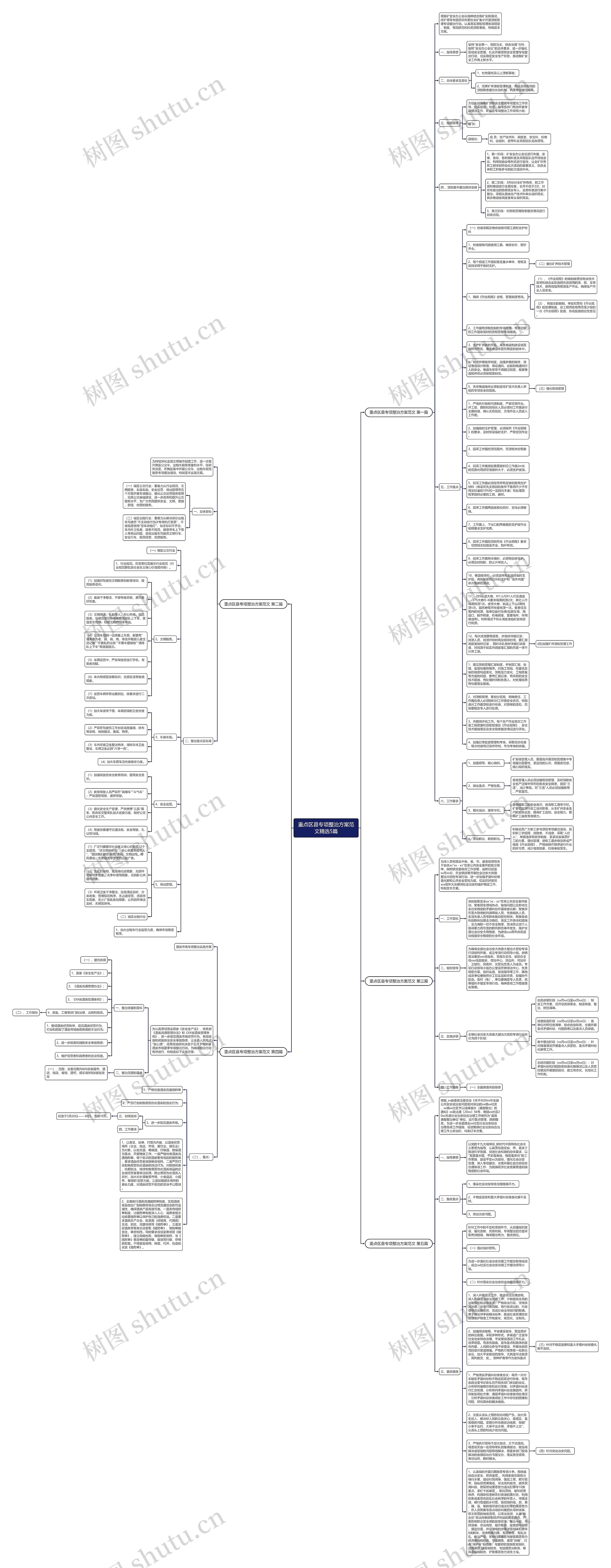 重点区县专项整治方案范文精选5篇思维导图