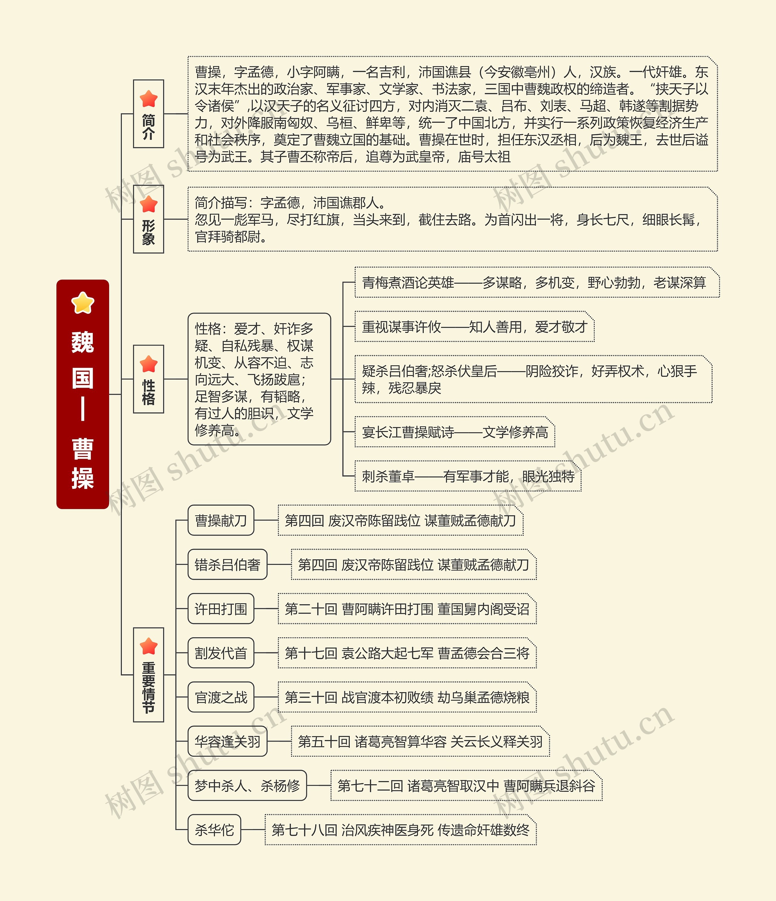   魏  国 |     曹 操 思维导图