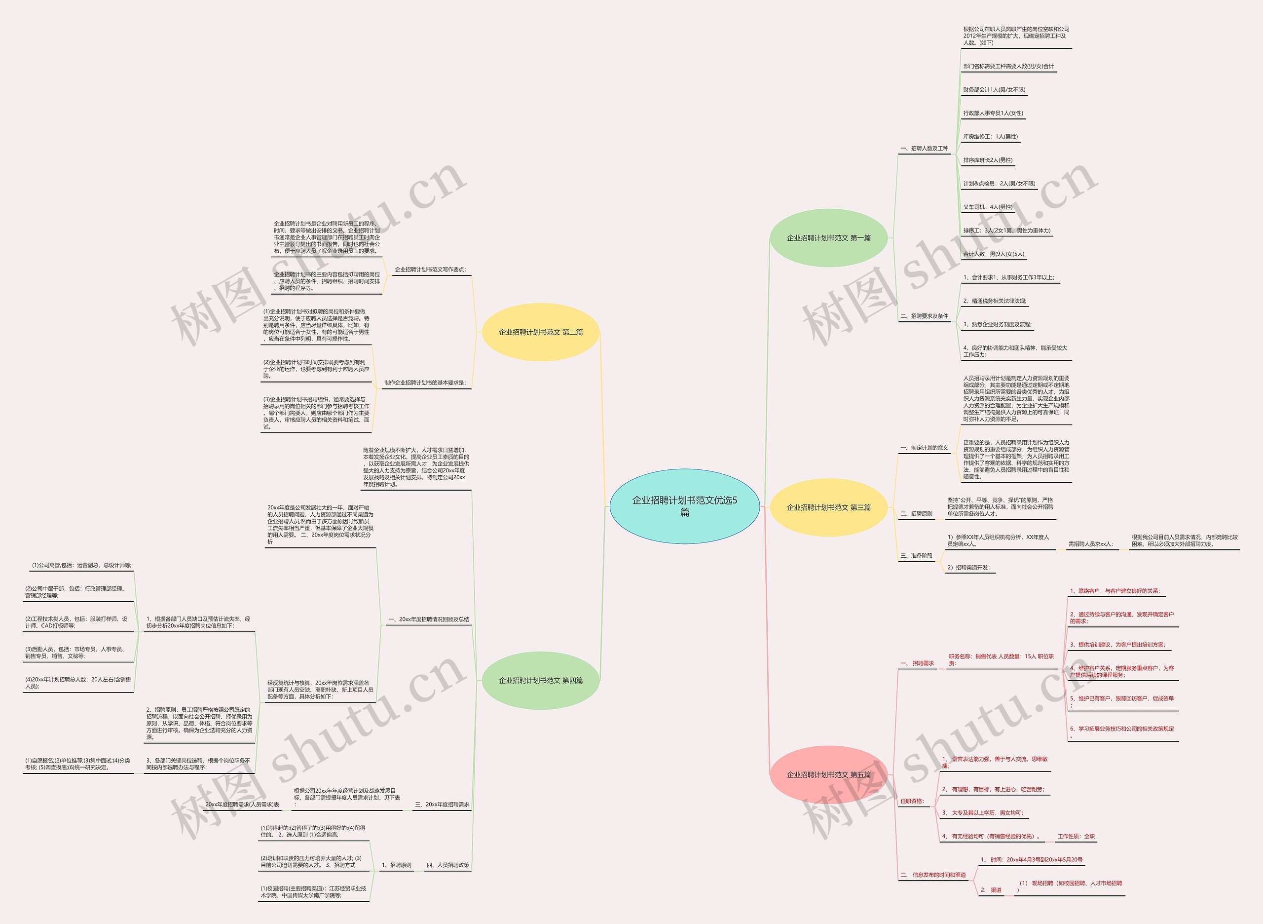 企业招聘计划书范文优选5篇思维导图