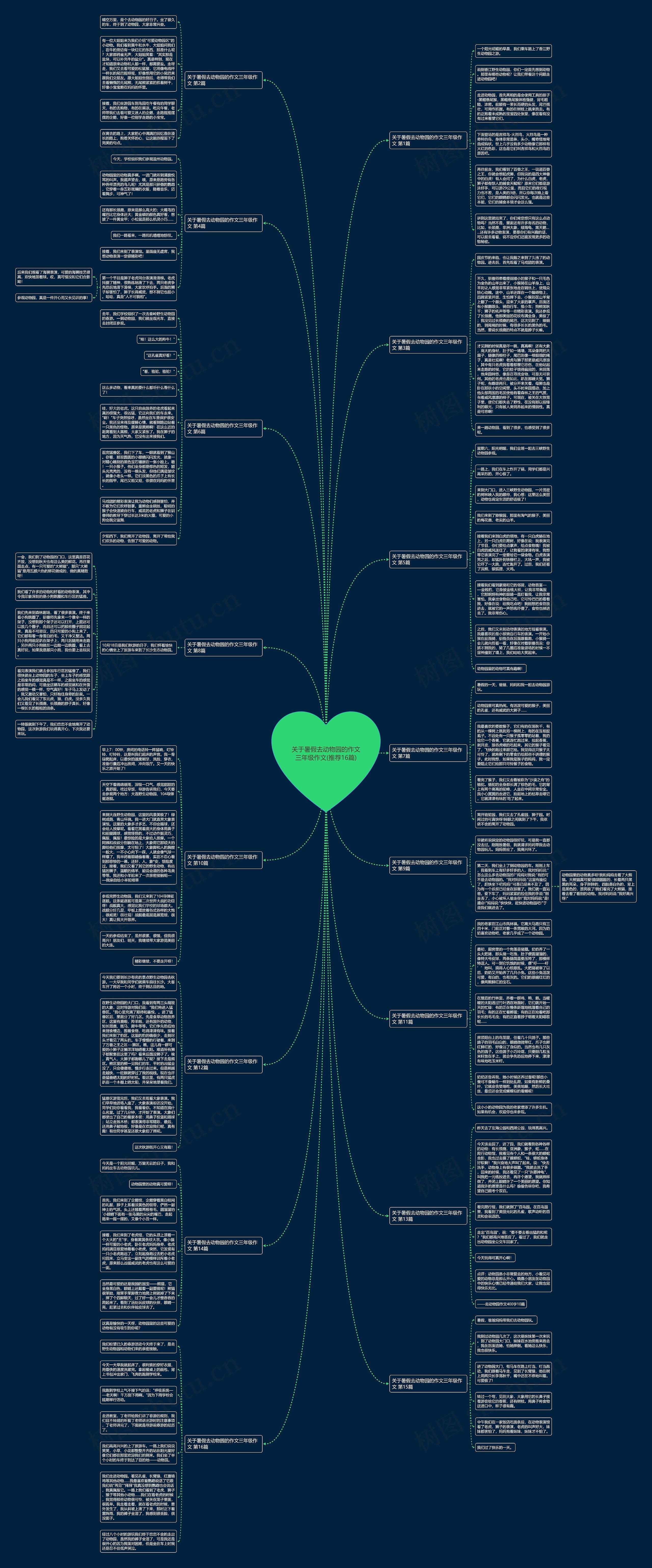 关于暑假去动物园的作文三年级作文(推荐16篇)思维导图