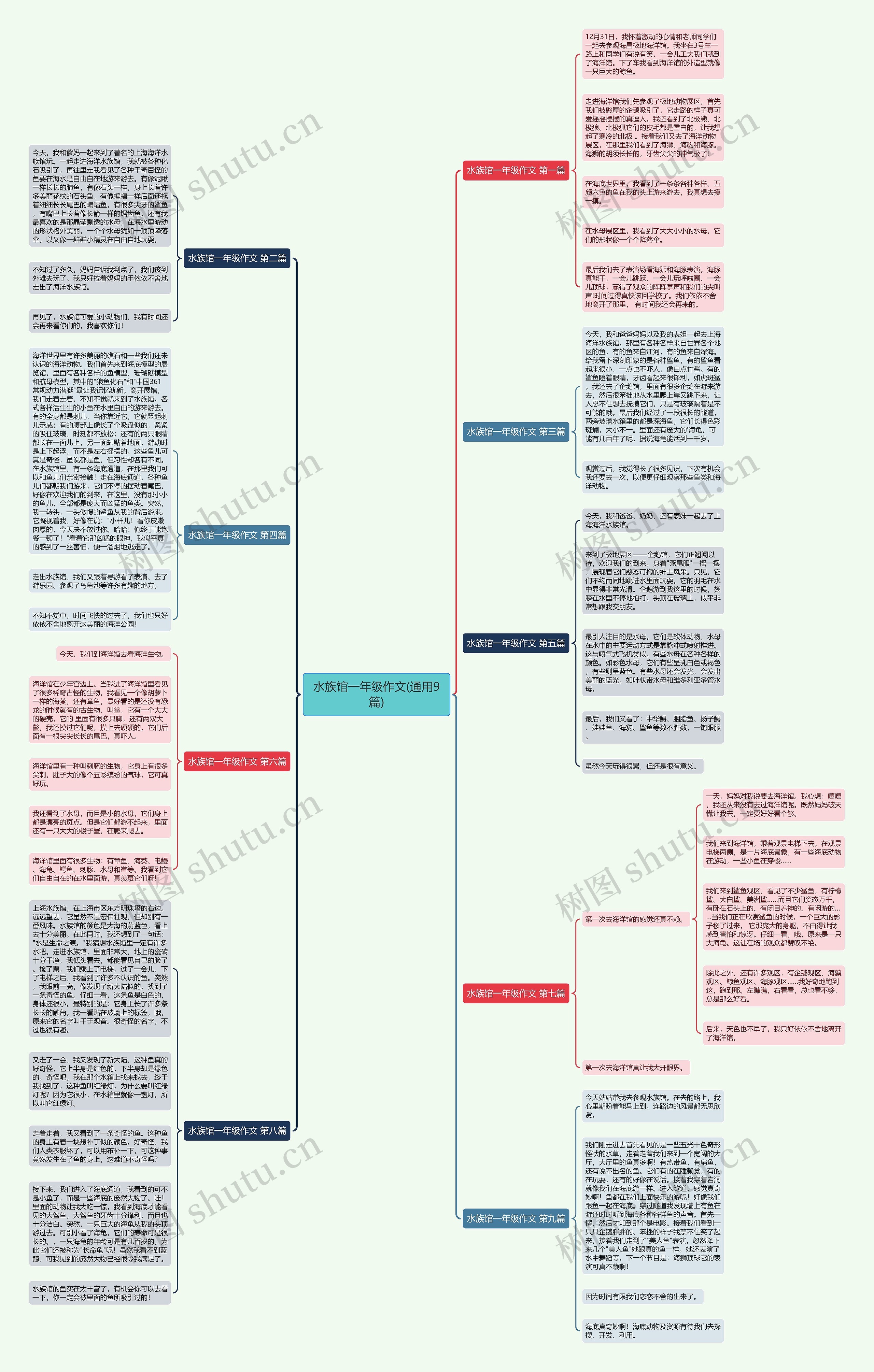 水族馆一年级作文(通用9篇)思维导图高清图 水族馆一年级作文(通用9篇)思维导图