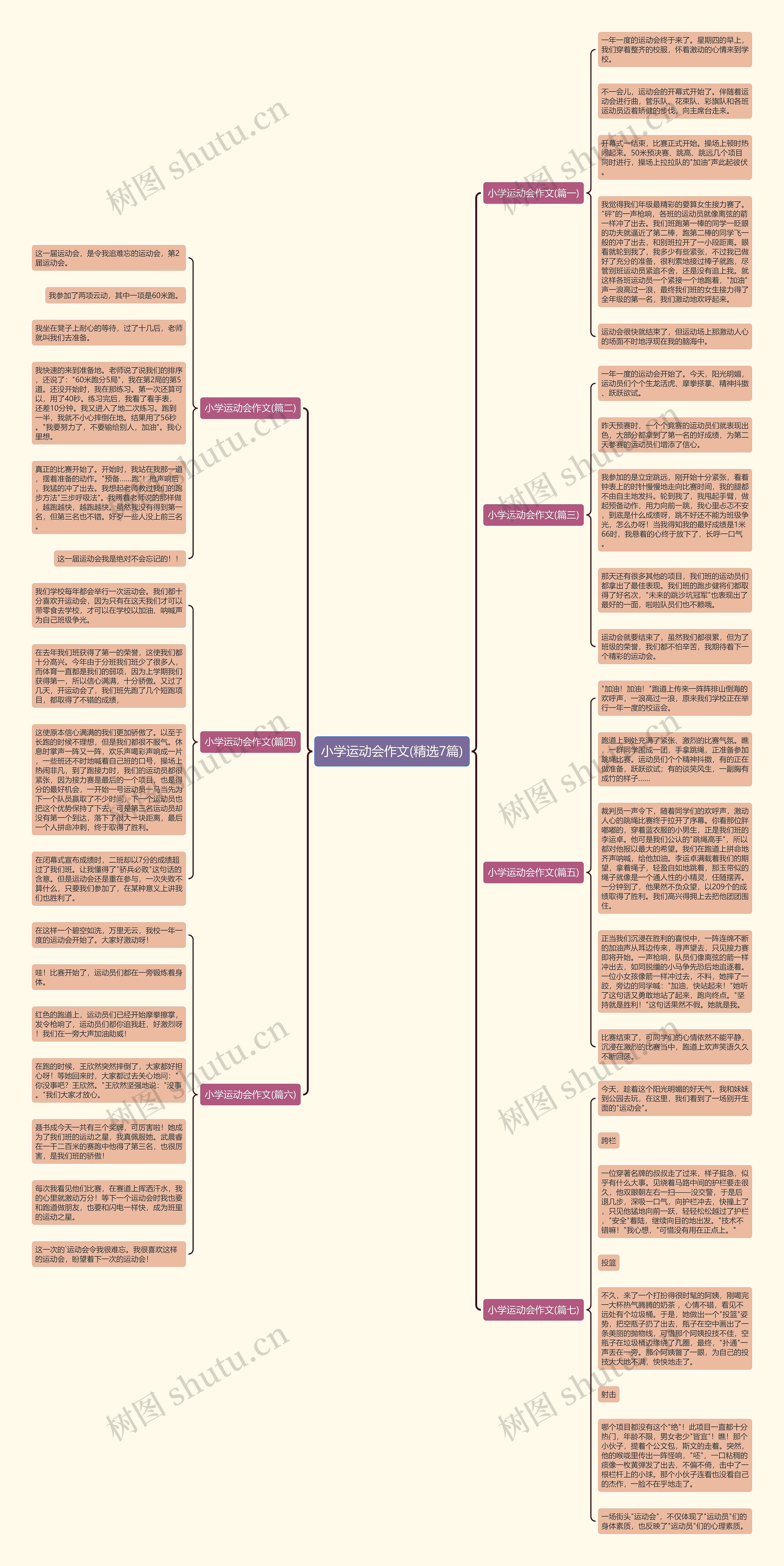 小学运动会作文(精选7篇)思维导图