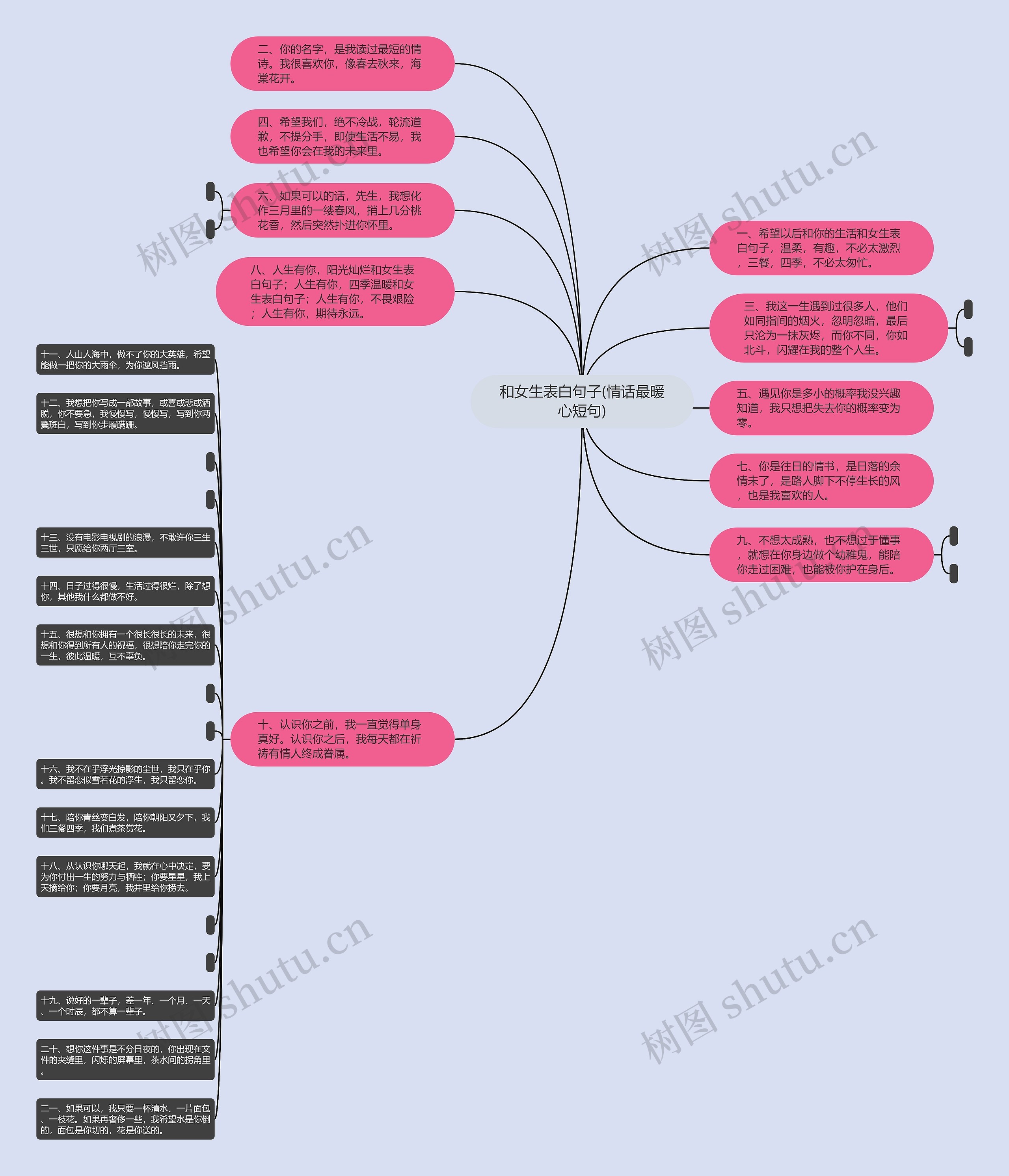 和女生表白句子(情话最暖心短句)思维导图