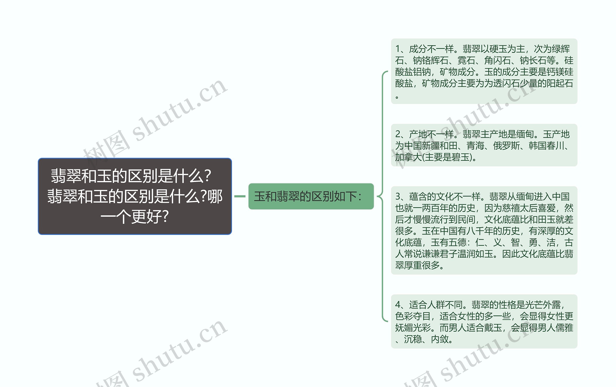 翡翠和玉的区别是什么？翡翠和玉的区别是什么?哪一个更好?思维导图