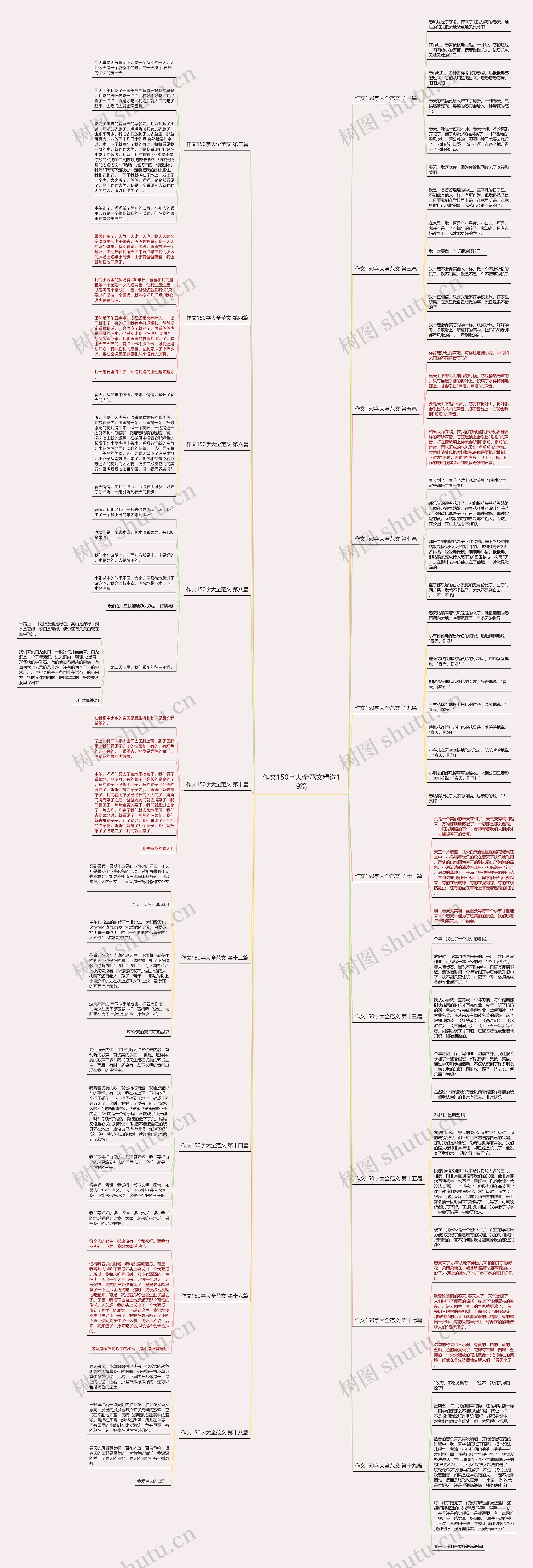 作文150字大全范文精选19篇思维导图