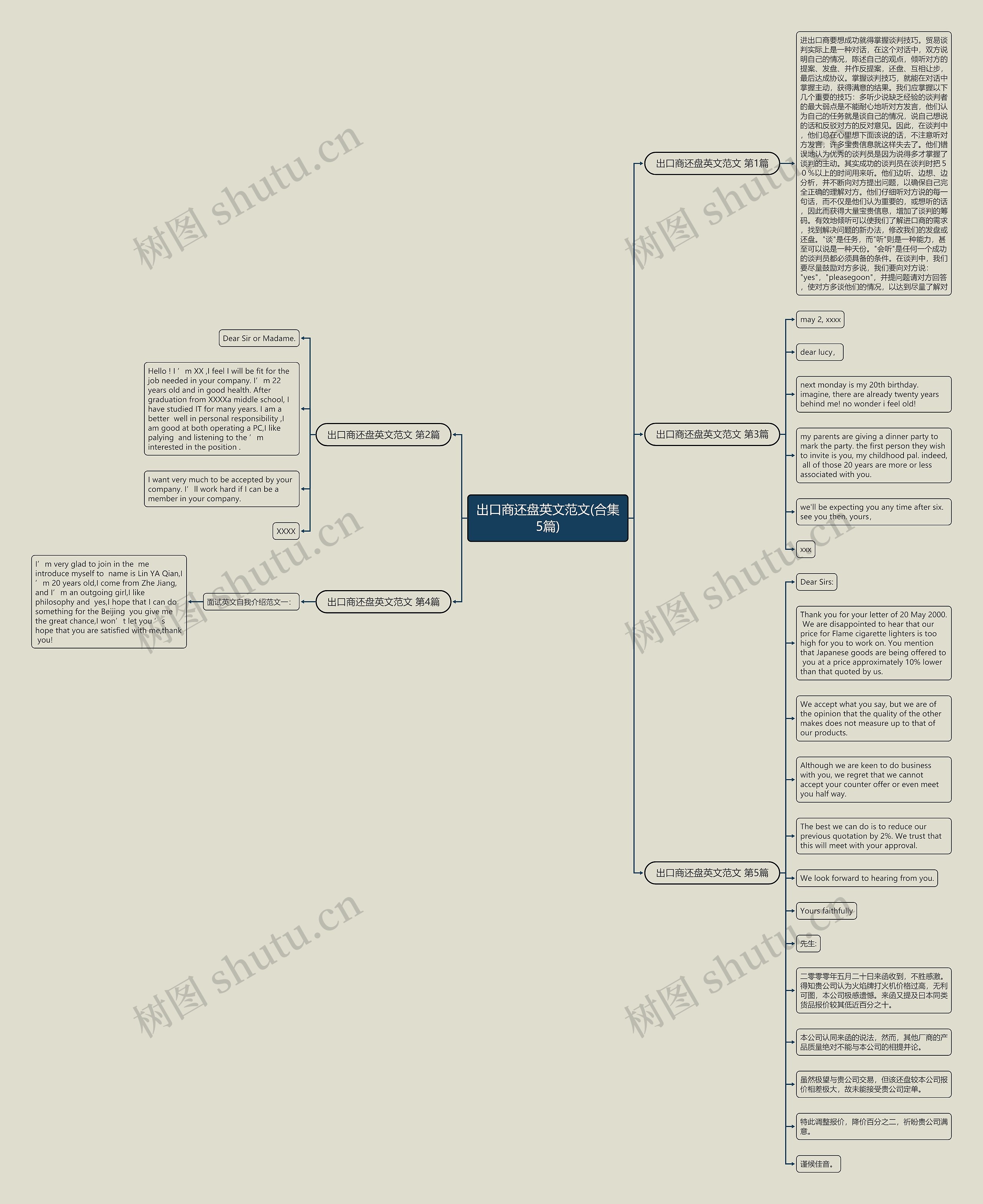 出口商还盘英文范文(合集5篇)思维导图