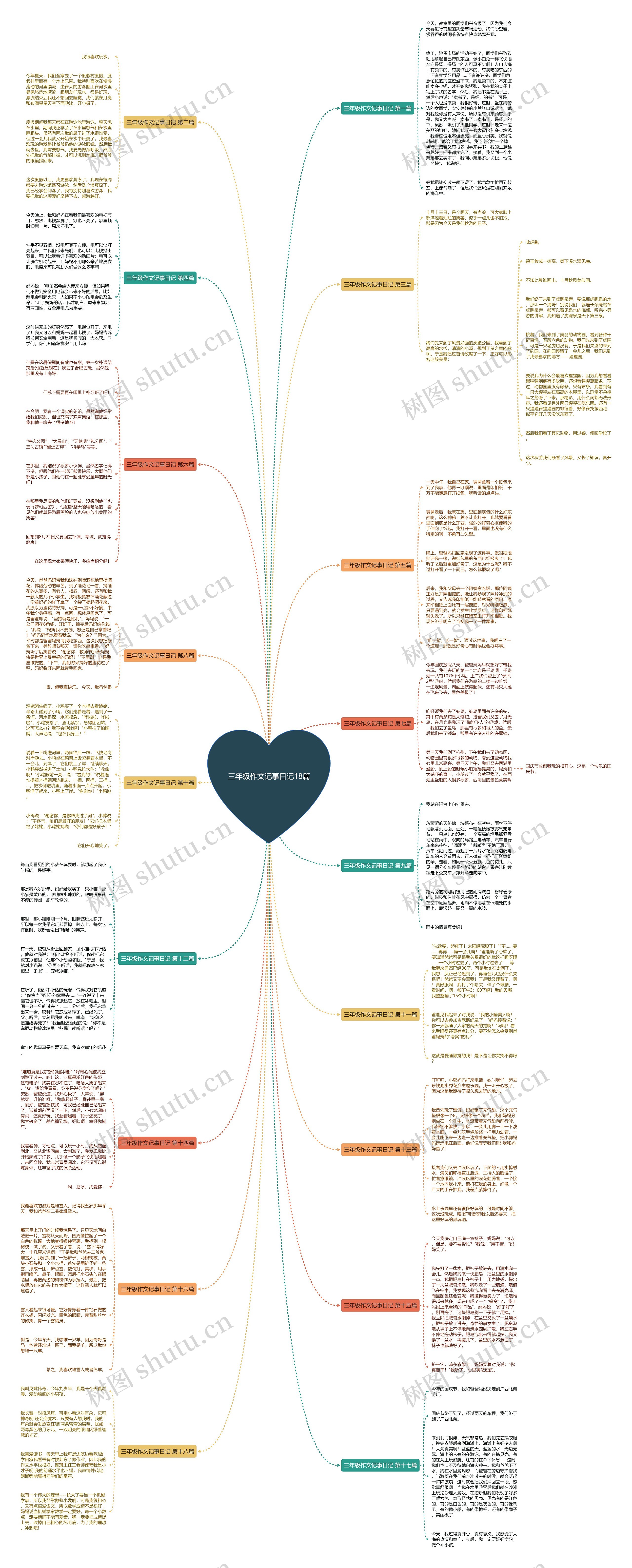 三年级作文记事日记18篇思维导图