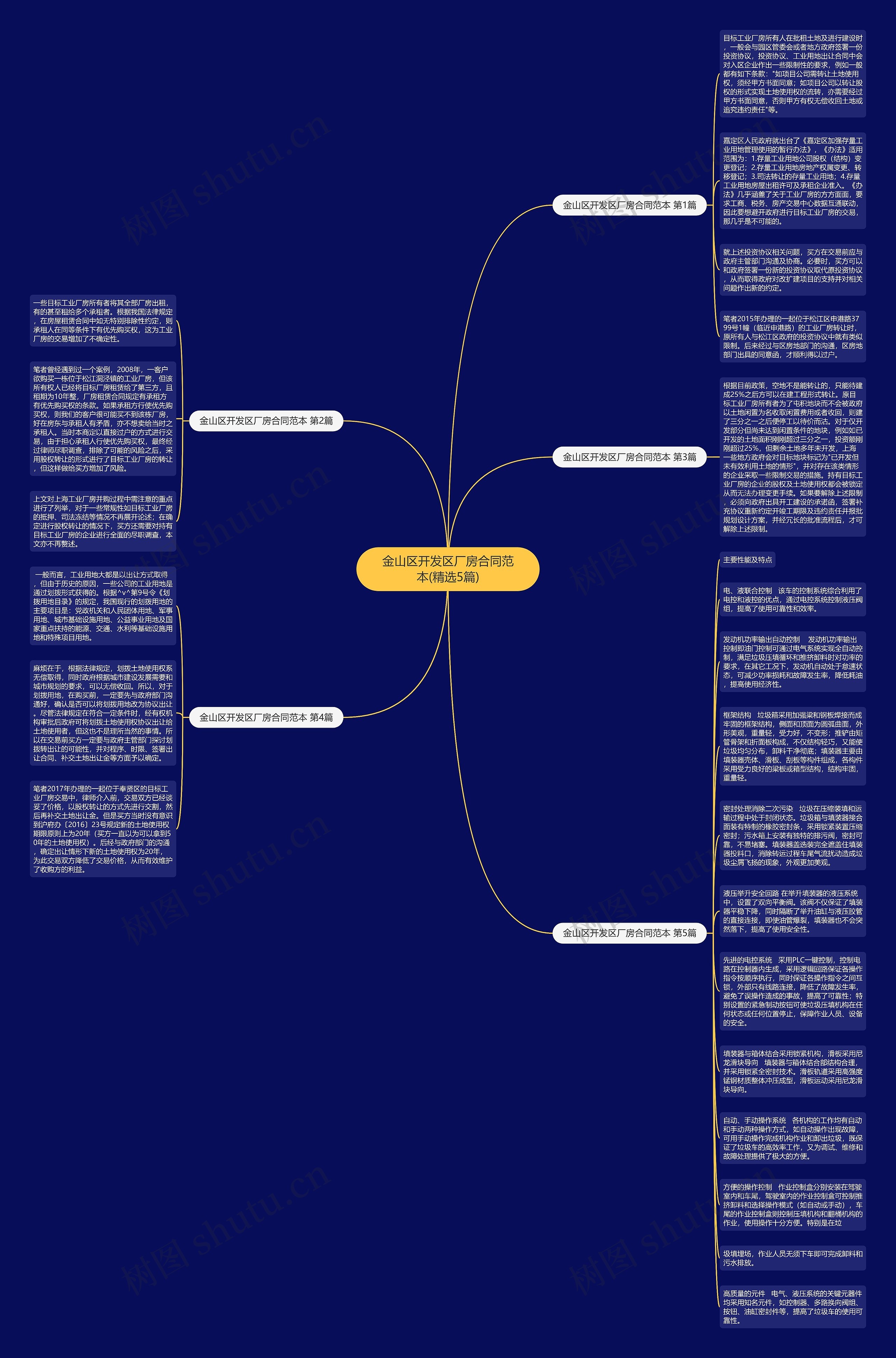 金山区开发区厂房合同范本(精选5篇)思维导图