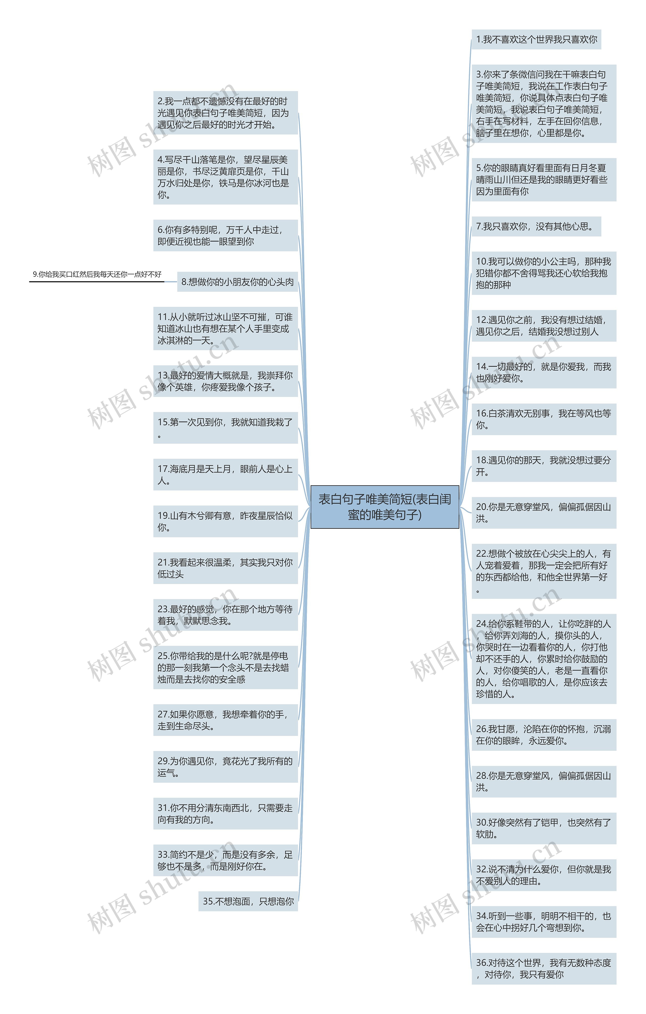 表白句子唯美简短(表白闺蜜的唯美句子)思维导图