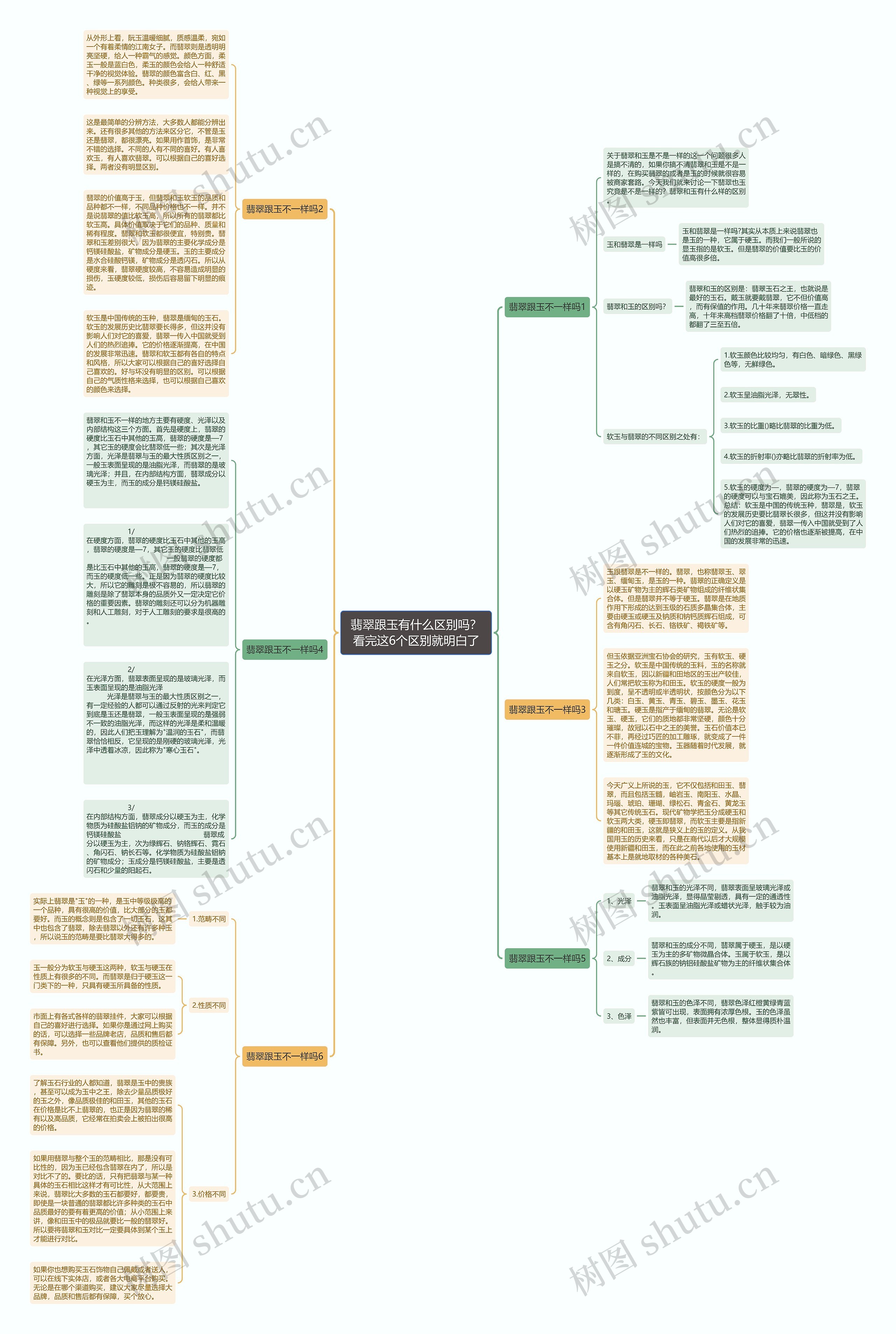 翡翠跟玉有什么区别吗？看完这6个区别就明白了思维导图