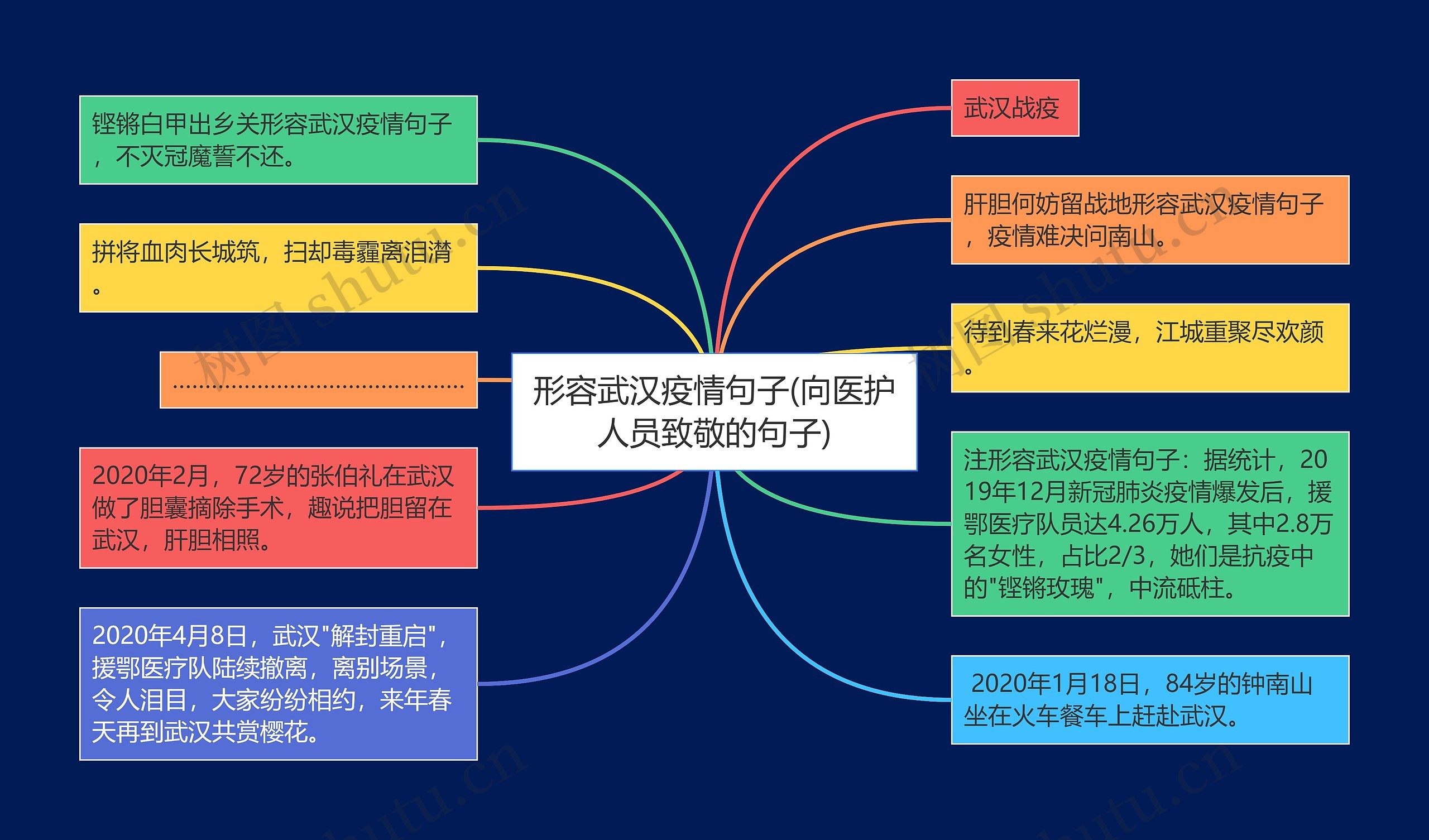 形容武汉疫情句子(向医护人员致敬的句子)思维导图