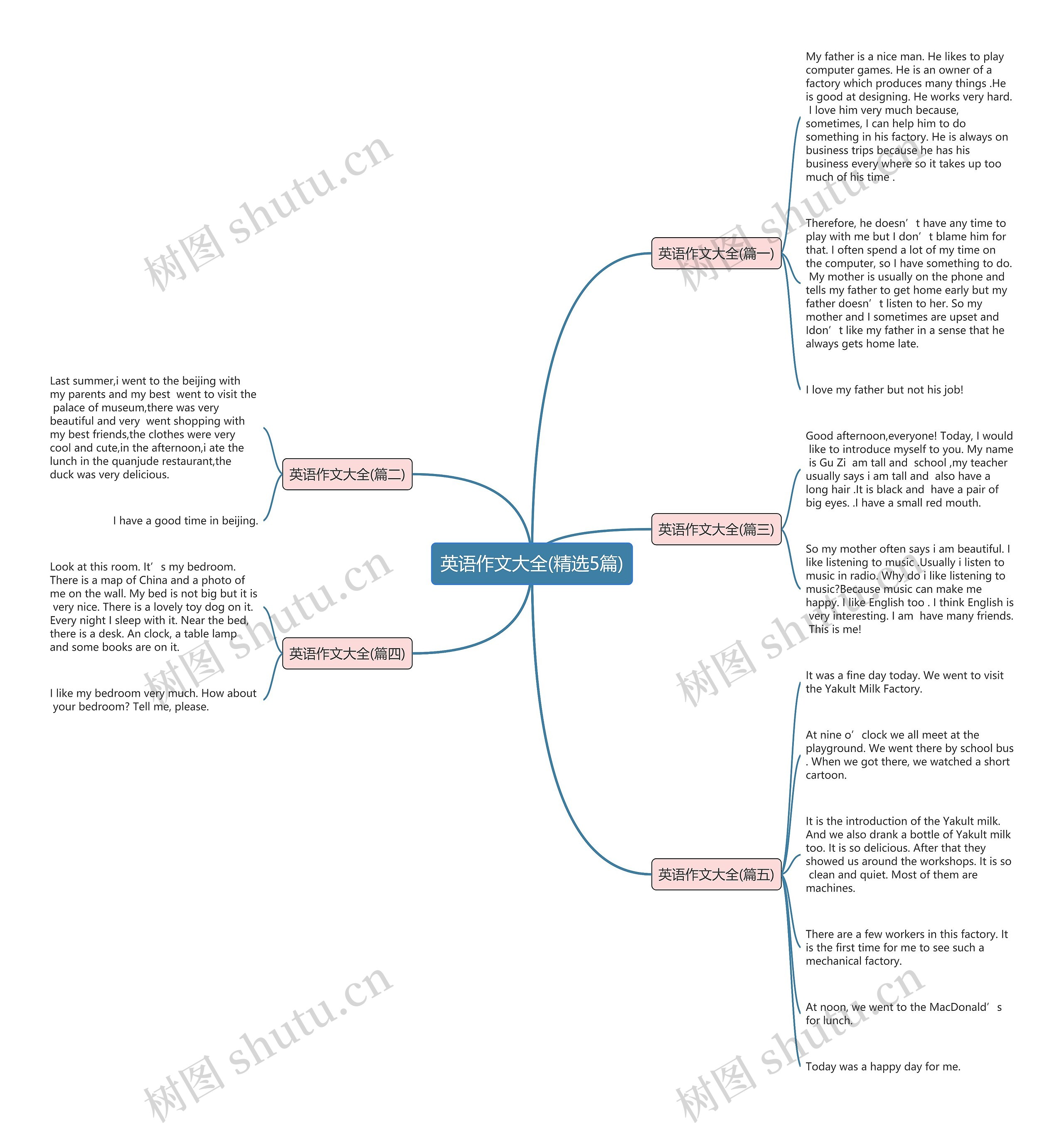 英语作文大全(精选5篇)思维导图