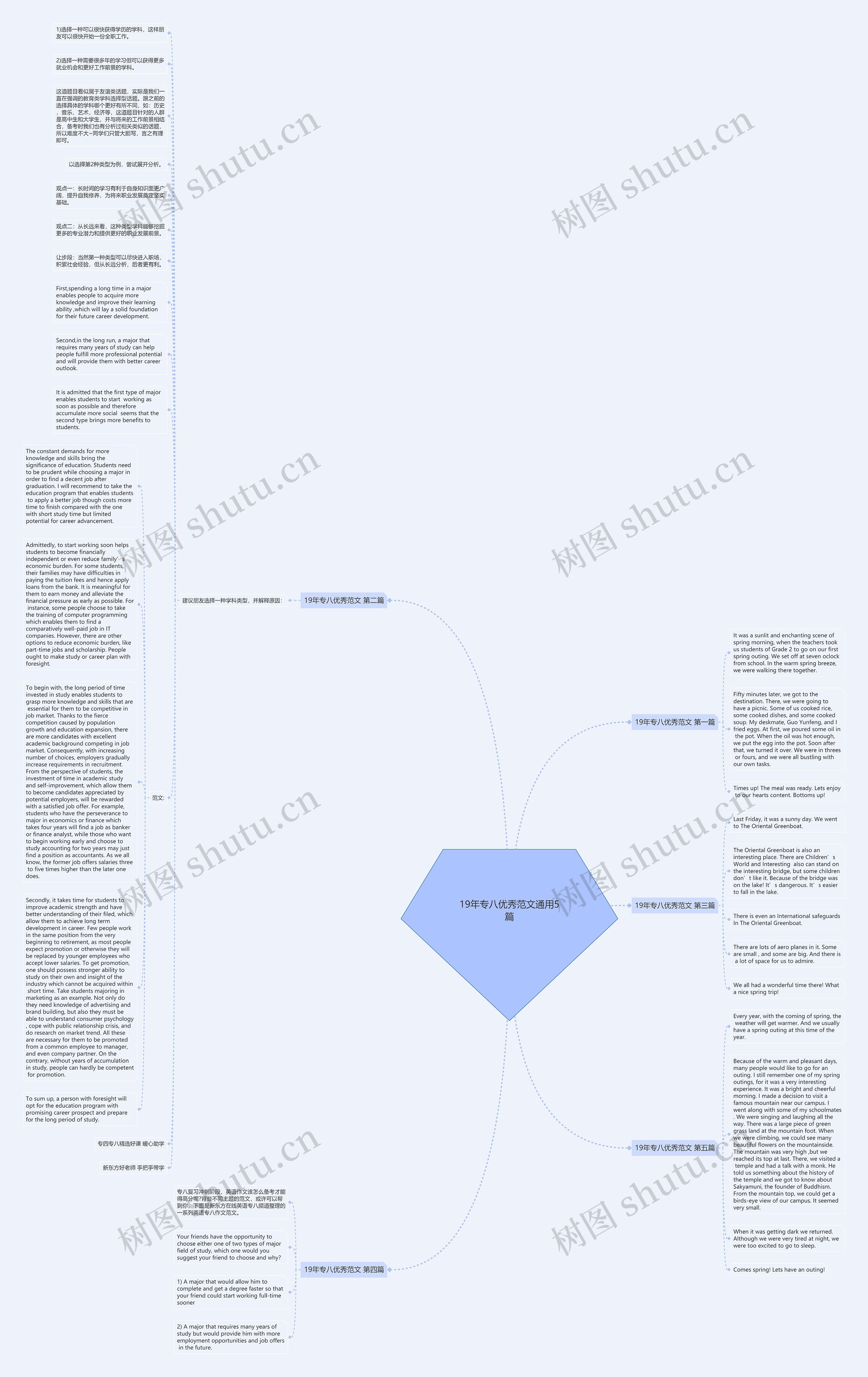 19年专八优秀范文通用5篇思维导图