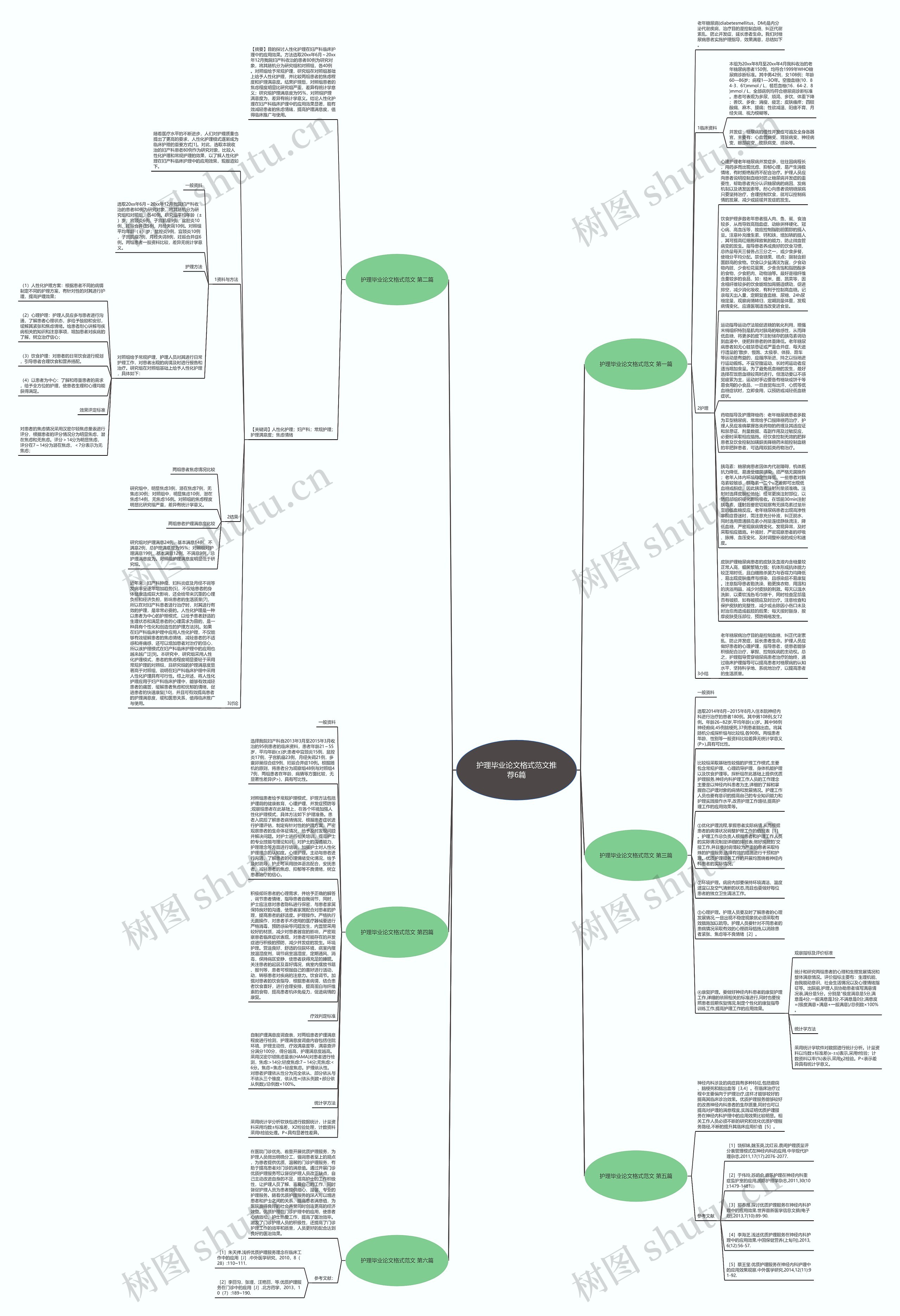 护理毕业论文格式范文推荐6篇思维导图