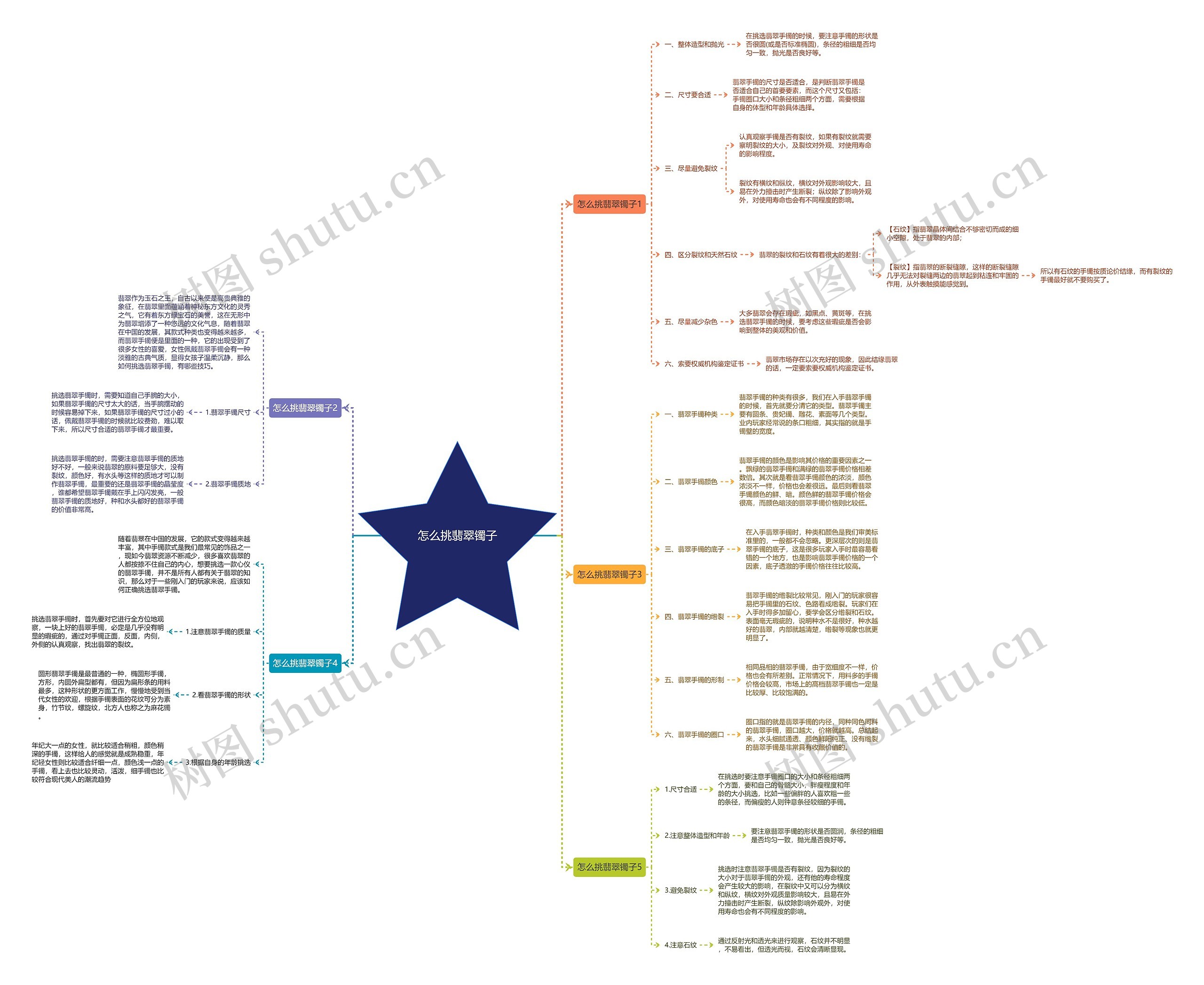 怎么挑翡翠镯子思维导图