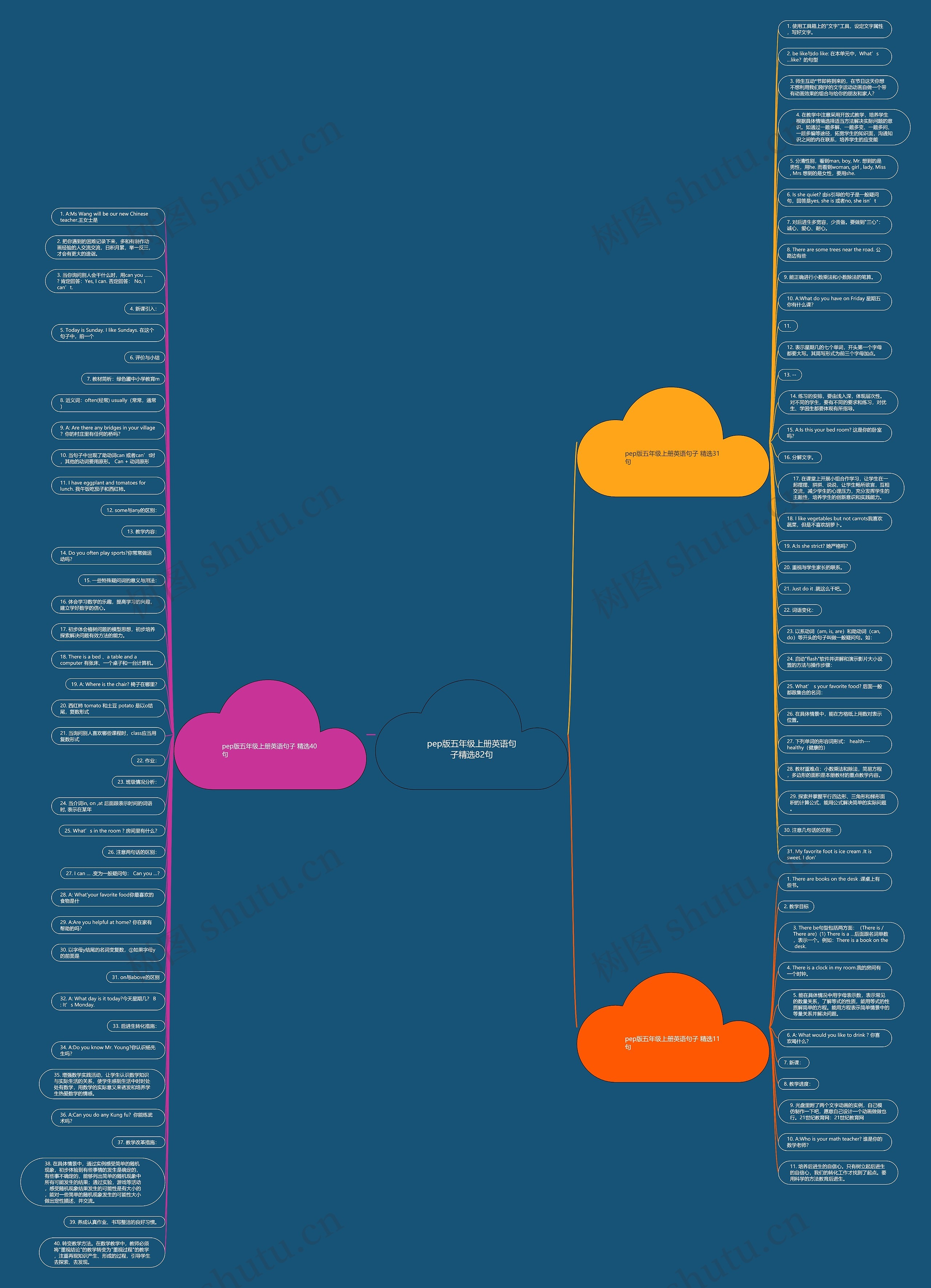 pep版五年级上册英语句子精选82句思维导图