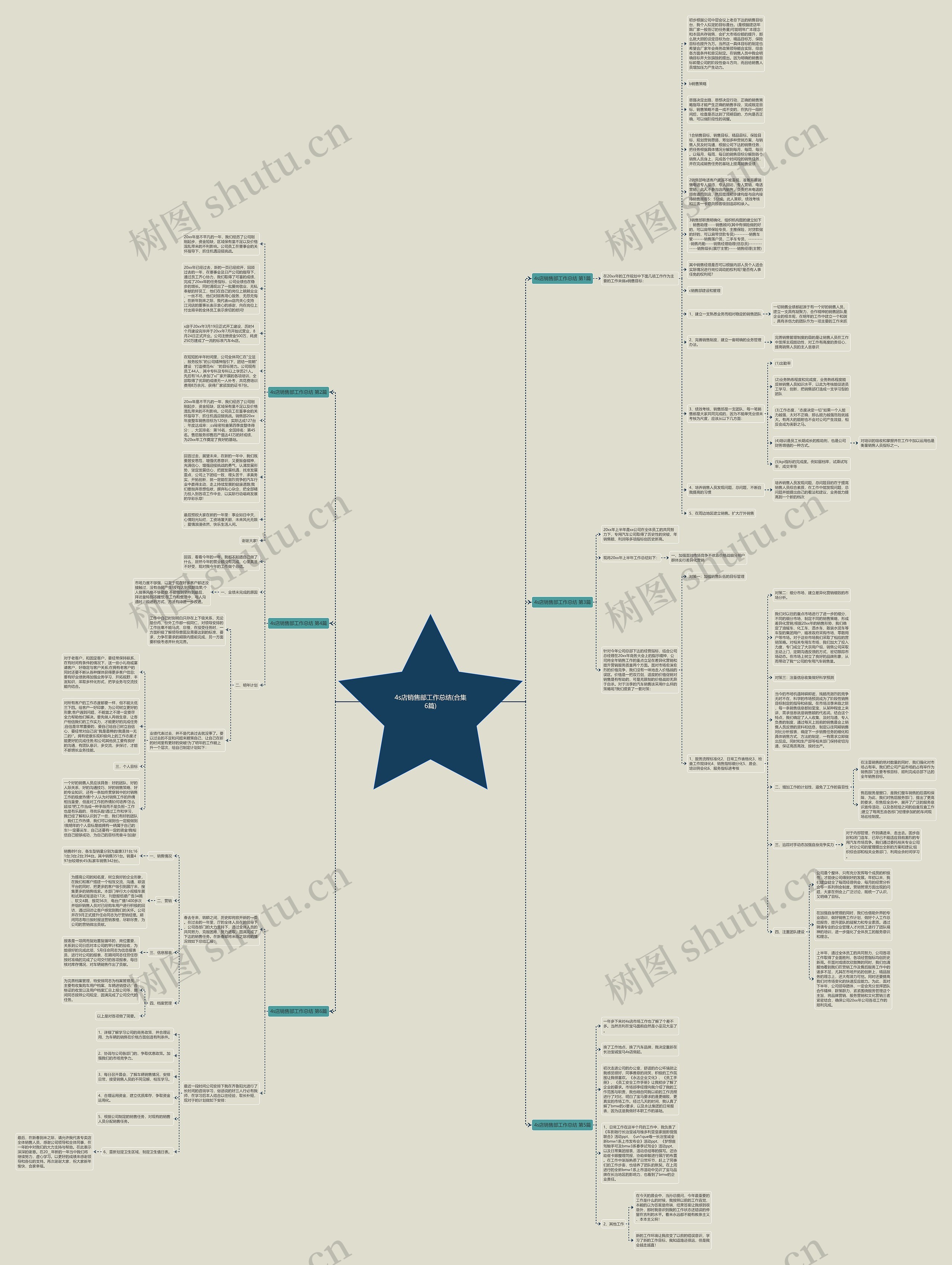 4s店销售部工作总结(合集6篇)思维导图