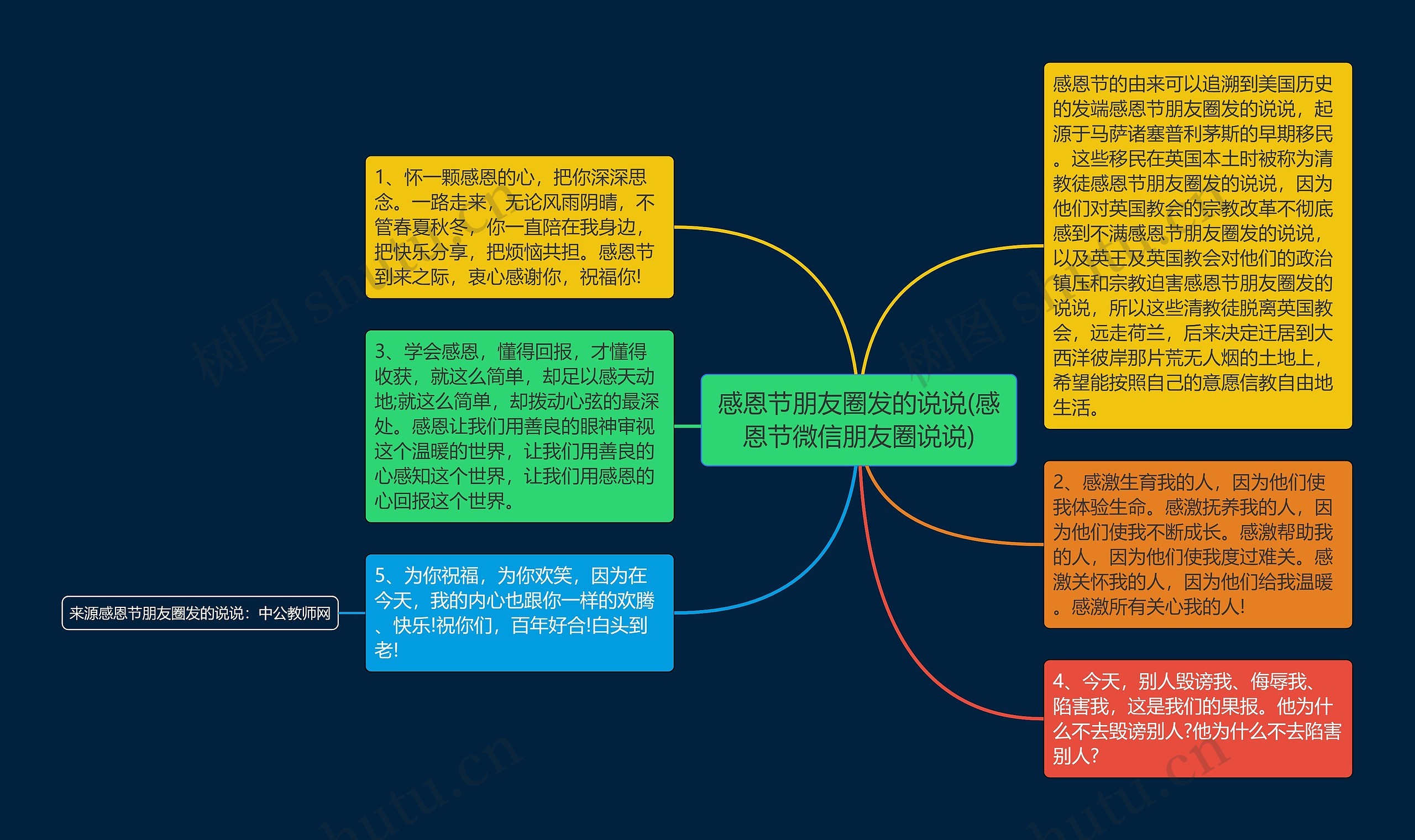 感恩节朋友圈发的说说(感恩节微信朋友圈说说)思维导图