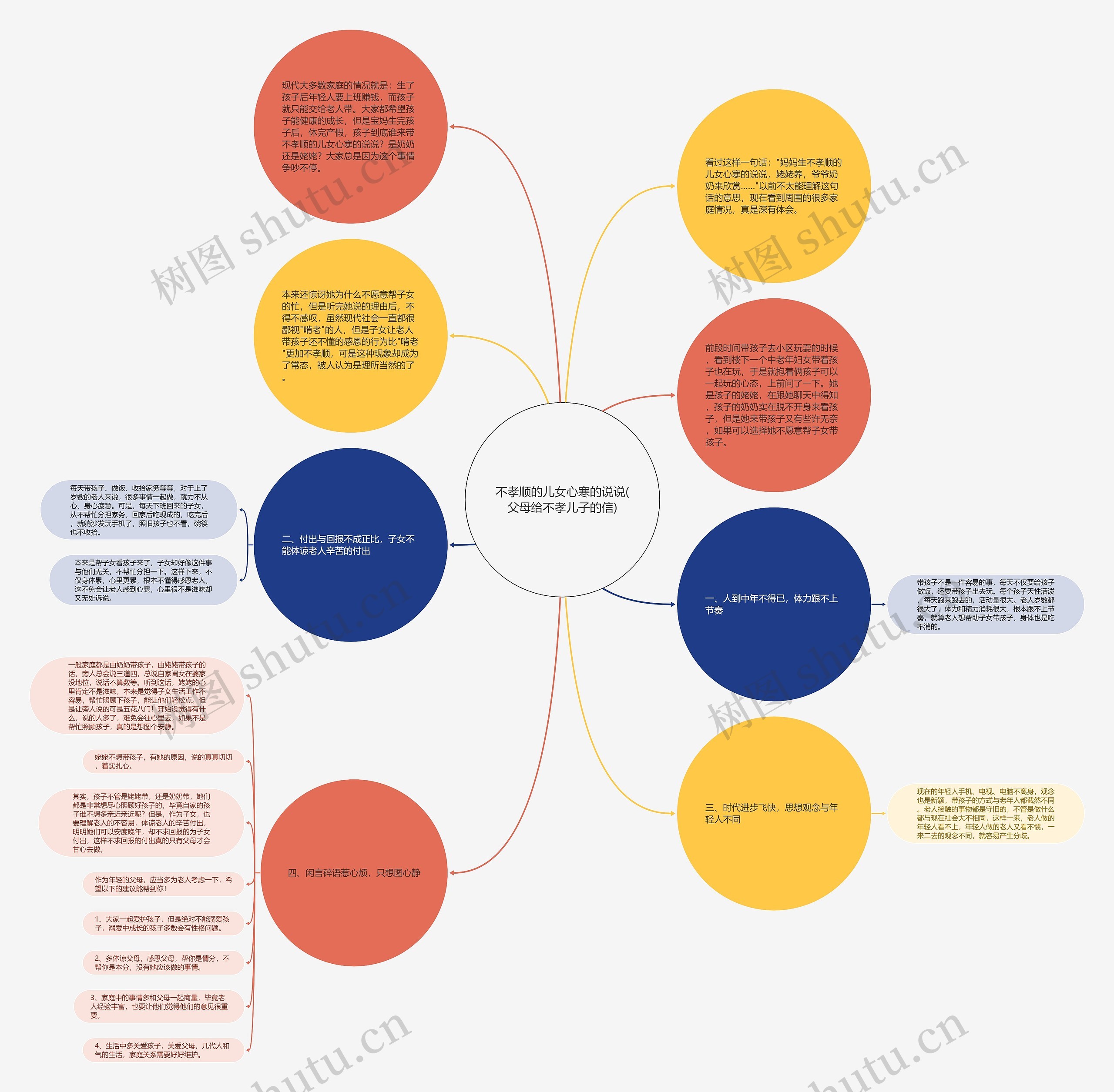 不孝顺的儿女心寒的说说(父母给不孝儿子的信)思维导图